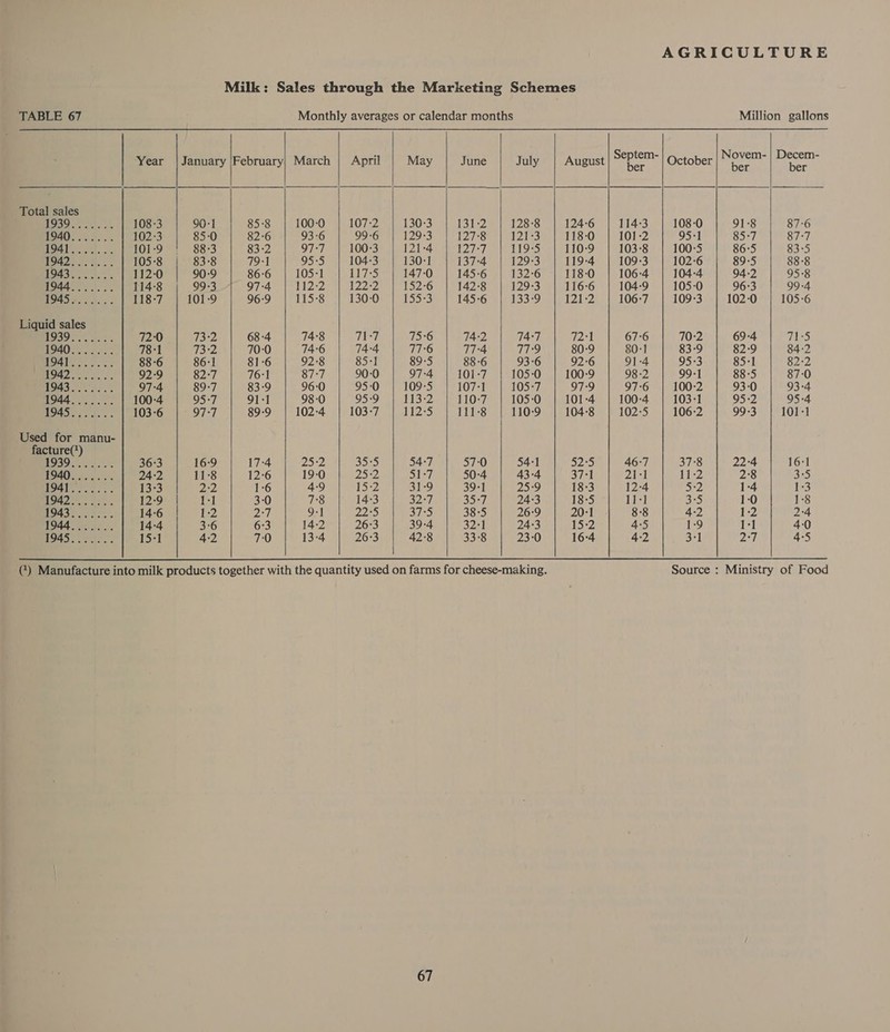 Milk: Sales through the Marketing Schemes               TABLE 67 Monthly averages or calendar months Million gallons : Septem- Novem- | Decem- Year | January |February; March | April May June July August Rar October bet hoe Total sales US aes 108-3 90-1 85:8 100-0 107-2 130-3 131-2 128-8 124-6 114-3 108-0 91-8 87-6 J Ue 102-3 85-0 82:6 93-6 99-6 1293 127-8 1213 118-0 101-2 ee! 85-7 87-7 WO Deal 0% 101:9 |! 88-3 83-2 O17 100-3 121-4 127-7 119-5 110°9 103-8 100-5 86:5 83-5 a oe 105°8 83-8 79-1 95-5 104-3 130-1 137-4 129-3 119-4 109:3 102-6 89-5 88-8 ee ee 112-0 90-9 86-6 105-1 Lit 5 147-0 145-6 132-6 118-0 106:4 104-4 94-2 95-8 1944....... 114-8 993 97-4 412-2 122-2 152-6 142-8 129-3 116-6 104-9 105-0 96:3 99-4 ) Sen ae 118-7 101-9 96:9 115-8 130-0 155-3 145-6 133°9 121-2 106-7 109-3 102:0 | 105-6 Liquid sales LOS eesee Ce 72:0 13°2 68-4 74:8 Che 75-6 74:2 74-7 12531 67:6 70-2 69-4 71-5 BIO ve ciate s 78-1 W3e2 70:0 74-6 74-4 776 77-4 779 80:9 80:1 83-9 82:9 84-2 CO eee 88-6 86:1 81-6 92:8 85-1 89-5 88-6 93-6 92-6 91-4 95-3 85-1 82-2 ROAD eee vets. cs 92-9 82-7 76:1 87-7 90-0 97-4 101-7 105-0 100-9 98-2 99-1 88-5 87-0 DIGS oe. bess 97-4 89-7 83-9 96:0 95-0 109-5 107-1 105-7 97:9 97-6 100-2 93-0 93-4 1944 nw es 100-4 95-7 91-1 98-0 959 1132 110-7 105-0 101-4 | 100-4 103-1 95-2 95-4 2 Sa 103-6 97-7 89-9 102-4 103-7 12'S 111-8 110-9 104-8 102-5 106-2 99-3 101:1 Used for manu- facture(*) a ee 36:3 16-9 17-4 25°2 355 54-7 57:0 54-1 52°5 46-7 37-8 22-4 16:1 a ie 24-2 11-8 12:6 19-0 25-2 Sy ly/ 50:4 43-4 37-1 21:1 11-2 2°8 3:5 ee ee 13-3 2:2 1-6 4-9 13:2 51-9 39°1 25-9 18-3 12-4 V2 1-4 1-3 SD ae 2-0 D151 3-0 78 14-3 32:7 35-7 24:3 18-5 11-1 3°5 1:0 1-8 19430... 146 | 12 AAA Or 2255 37°5 38-5 26:9 20-1 . 8-8 4-2 1-2 2-4 1944....... 14-4 36 6:3 14-2 26:3 39-4 32:1 24:3 15:2 4:5 1:9 1-1 40 i se ae 15-1 4:2 7-0 13-4 26:3 42°8 33:8 23-0 16-4 4-2 3:1 2°7 4-5 (*) Manufacture into milk products together with the quantity used on farms for cheese-making. Source : Ministry of Food