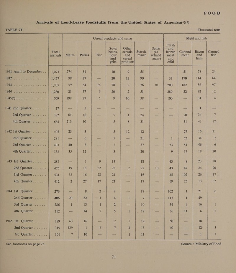 Arrivals of Lend-Lease foodstuffs from the United States of America(*)(*)                TABLE 71 Thousand tons Cereal products and sugar ee and fish Fresh Soya Other and Total beans, | cereals | Starch- frozen | Canned | Bacon | Canned arrivals | Maize | Pulses Rice flour and maize meat meat ao fish and cereal and grits | products offal 1941 April to December .. | 1,073 274 81 — 10 9 55 aus 51 78 24 Ly a Oe a 1,427 98 27 — 20 12 90 33 170 114 64 | IMME SPR LSe aya, aceasta 1,705 59 64 76 78 2 76 200 182 86 97 SGM os ile ee eee | 1,280 2 57 6 20 2 51 289 22 92 12 SCSI GING Fa ee eat ene 709 199 27 5 9 10 38 100 ie Se 31 4 | i 1941 2nd Quarter &lt;.:..... OF ae 5 te — | = at ae | pee 1 ea 3rd Quarter ........ 382 | 61 46 ee 5 i 24 if 20 34 | 7 Ath Quarter):.. ..).-.. 664 213 30 — 5 8 31 — | Sah a ted 43 | ia | 1942 Ist Quarter ........ most |ua23 3 ae 5 12 12 Bt. | ate oy 16 | 31 PAdOUATLERy.ra.. | 281 — 6 —- 5 — 21 -— 1 52 34 | 7 aca iQuartery. 225.5 +. 403 40 6 — @ — 37 = 23 54 46 6 ath Quarter... .5....- 338 35 12 —- 3 —- 20 — 9 | 37 18 | 20 143) ist ‘Quarter .......; 287 — 3 9 13 Be 18 — 43 8 23 28 PCLOUATtCH es: . ..- 475 19 18 oD) 23 2 25 10 43 47 24 20 Sara Oudtter. 2... 531 38 16 28 21 — 16 — 45 102 26 | U7 4th, Quarter)... 3.2. 412 2 Px] 17 21 bs 17 = 69 25 13 | 32 1944 Ist Quarter........ 276 — 8 2 9 mas (87 os 102 1 21 | 6 | 2nd Quarter........ 406 20 22 1 4 1 7 as 117 1 49 — BrdvQuarters....... 286 i 13 1 2 = 10 = 34 9 16 I ath Quartet ........ 312 -— 14 2 5 1 7 — 36 11 6 5 mOaS5eist-Quarter........ 289 63 16 — 2 5 12 = 60 — 18 — end Ouarter........ 319 129 1 5 A 4 15 a= 40 — 125 4 3 marty Quarter........ 101 7 10 — —_ 1 11 _— — — 1 1 See footnotes on page 72. Source : Ministry of Food