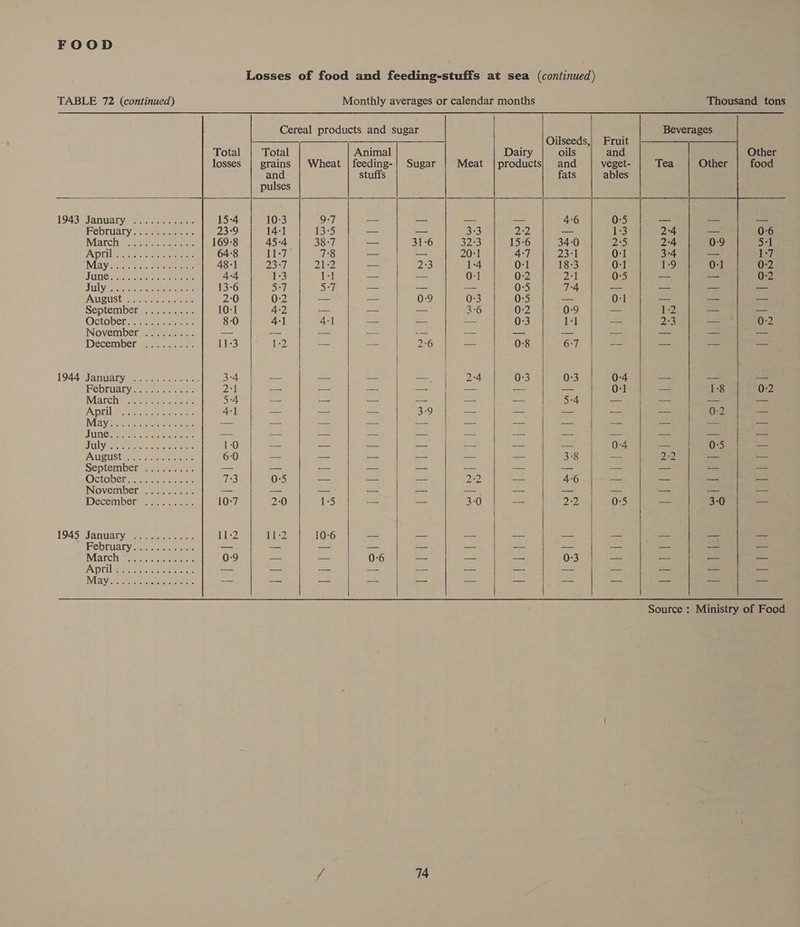 TABLE 72 (continued)    aAN— WO WN Sore OAR DWDOLH Ww Cry | — ooooocosun Now SFONY | Ne hee AOD SP HAONHWeARS DONwWAOO iw) Oy hat me 1 CO LO Ire Nonn~ a Aw HOM IeIIdaa — teietolt Pletal ela eo BNUAANKEIGAY | | =| | |} | | ee = | &amp; ol iw) 2 | as No &amp; ww DS ~~  0) pet a EN ea SUN W —_ \o mR lag nw oS nm ine) eae) het Nl Seat SUS eas chet aie gtek be to beliedmie bel “ls ise ier ae ihe) eae a —_ = ~ i) Nn we joo) a)  a a roy IS eee tN oO     Sige Islas Pa re oes Latchote| alone]   Oilseeds, Fruit  oils and and veget- fats ables 46 0:5 — 1:3 34:0 2°5 23-1 0-1 18-3 0:1 2:1 0:5 7-4 pa — 0-1 0:9 — 1:1 = 6:7 — 0:3 0:4 — 0-1 4 x nu 0-4 4-6 ae 22 0-5 0:3 —   Thousand tons  Beverages Tea Other 2-4) | ees 2°4 0-9 5-1 3-4 — 1:7 1:9 0-1 0:2 = is 0-2 12 iat 2:3 — Q-2 ay ES Rb eos ea 02 uf fe 05 ces 22 ae —as —_ 3-0 Lx.