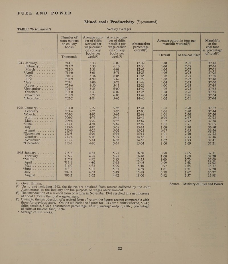 Mined coal: Productivity () (continued)         TABLE 76 (continued) Weekly averages Number of | Average num- | Average num- wage-earners ber of shifts ber of shifts Average output in tons per Manshifts on colliery worked per possible per Absenteeism manshift worked(*) at the books wage-earner wage-earner percentage coal face on colliery on colliery overall?) § _———______,-_____—__| as ne H______________| books per books per of total(? ithohosnde week() week(?) Overall At the coal face 1943 January. ....2.&gt;55- 714-1 5-33 6:07 12-32 1:04 2°78 37-48 Pebruary. see eee 713-7 5:33 6:10 12°53 1-04 2-78 37-61 March wie eae 712:3 5:31 6:08 12-62 1-05 2:79 37°51 SA pri one ee 711-0 5:01 5:71 12-23 1-03 2°75 37-29 May oerinyscee eset 710-3 5-36 6:05 11-45 1:03 2:77 37:30 JUNICU Rha ae see see 708-9 4-99 5-62 11-27 1:02 2:72 37-40 * July steer eiae cee 707-1 5:06 5:72 11:48 1-03 2-73 37-60 IAM SUSE nae tee 705-6 4-50 5-13 12-29 1-00 2:68 37-19 *September hee 704-4 5:25 6:00 12-49 1-03 2°73 37-63 October. =a eee 703-0 5:33 6:07 12-25 1-04 2:76 37-65 INovember a ase 701-9 5-22 6:03 13-47 1:04 2:76 37°54 *December......... 702-2 4-84 5-66 | 14-40 1-02 ) evs 37-44 1 1944 January........... 703°0' Seth 5222 B96 hr “12°44 1-01 2-70 37:37 Pebruary-ee ree ae 703-4 5-25 5:96 ‘ 12:00 1-01 2-70 37-44 *Marchyct, aor ae 704:3 | 4-95 5-67 12-68 1-01 2:70 37-20 Aprils? soa eee 706:5 4-76 | 5:44 12:44 0:99 2°67 37-23 Mayer: 1 oon ee 709-8 SUH 5-98 12-67 1-02 2:72 37-38 *JUNCes ie -e aee 713-1 4-94 5-67 12:89 1-01 2°71 37-05 Sulyin.e eee ae 713-6 4-85 5:58 13-14 1:00 2:70 36:90 August: 24 niece 713-6 4:26 5-02 15:21 0:97 2:65 36:56 *Septembery.... 02 713-8 5:04 5-94 15:14 1-01 2-70 37-23 Octobersa.. see 713-4 5-08 5:97 14:86 1-01 2:73 37:16 INovemberaec sae 713-2 5-14 6:02 14:55 1:02 2°73 37°41 * December see 713-7 4-80 5:65 15-04 1-00 2°69 37-21 1945 Vanuaryonncee: ee 715-6 | 4-8] 5:77 16-60 0:98 2°65 37-11 Februarye eee 716-9 4-98 5:95 16:40 1-00 2:69 37-20 *March ae mcs 7:4 4-92 5°83 15°55 1:00 2°70 37:09 Apriliti ae ae 717:1 4:80 5:68 15-46 0:99 2-68 37-03 Mayne Whas5 See 716-0 4:32 5-09 15:10 0:97 2-65 36:77 *JUNCR ote eee 713-6 5:01 5:87 14-69 1-01 2-71 37-20 Julye ee eee 709-3 4-63 5:49 15-78 0:98 2:67 36-77 AUSUSticeetin ae see 706-2 3-62 4-42 18-00 0:92 2°57 35-98 (4) Great Britain. Source : Ministry of Fuel and Power (*) Up to and including 1942, the figures are obtained from returns collected by the Joint Accountants to the industry for the purpose of wages ascertainment. (*) The introduction of a revised form of return in November 1942 resulted in a net increase of about 1,250 in the total wage-earners. (*) Owing to the introduction of a revised form of return the figures are not comparable with those for previous years. On the old basis the figures for 1943 are : shifts worked, 5-24 ; shifts possible, 5-96 ; absenteeism percentage, 12-06 ; average output, 2-86 ; percentage of shifts at the coal face, 35-94.