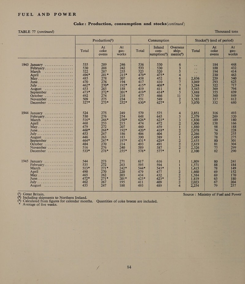 Coke: Production, consumption and stocks (continued)        TABLE 77 (continued) Thousand tons Production() Consumption Stocks(*) (end of period) At At Inland | Overseas At At Total coke gas- Total con- ship- Total coke gas- ovens works sumption(*?)} ments(*) ovens works 1943 Januaryee i204 oa 535 289 246 536 530 6 184 448 February: 2: ish ove nee 530 288 242 533 530 3 188 432 March (92-4) eee 522 287 235 S25 520 5 194 414 April Grace smaree ecnce 496* 281* 215° 479* 475* 4 a 230 463 Mayen eo ee 485 278 207 458 452 6 2,836 259 540 TUNG 2. oc. ee oe eee ee ee 470 276 194 417 410 7 3,049 293 625 JULY eer Bee eA eee 462* 270* 192* 415* 408* 4 3,284 323 if ad August fe. conc ree 453 265 188 419 411 8 3,543 369 794 Septembere isis. eaemee 473* 2ho* 201* 419* 414* 5 3,688 355 839 October. 1.22. oo saree 492 274 218 477 | 466 11 3.749 360 849 INOvenbene eae eee ee 509 2S 234 Spyl | 549 2 3,583 33 812 December...) 2. ee eee 52/* 215* S29 Ad 630* 627* 3 3,070 332 680 1944 January ee Aan cae aie 524 275 249 579 al 4 2,054.5 316 493 February ¢..-c eee 530 276 254 648 645 3 2,379 269 320 Match s&lt;0a5’. 2a 516* 266* 250* 626* 623* 3 1,830 189 180 April ci. kre ec eicee 468 253 215 474 472 2 1,806 138 166 May evict. sere 479 272 207 460 459 1 1,880 98 188 JUNC Te eae creat ee eee 460* 268* 192* 420* 418* Z 2,078 74 228 JULY ies Hee ee ce roe eee 453 267 186 406 404 2) 2,266 70 255 PAUSUSt Rete eee see 446 263 183 390 389 1 2,489 78 oH bes September’. seen: tka ee 464* 267* 197* 431* 429* 2 2,655 80 301 October sete. citiotues aoe 484 270 214 493 491 z 2,619 81 304 Novembetaace cure tone 516 276 240 589 587 2 tee 2526 75 299 Decemberts: uae ty hake we Saae 278* 255 515 AY i hd 1: 3}2-23100 82 290 1945 .Januaryese oases et e 544 273 271 617 616 1 1,809 80 241 Rebruarysccu: care cree 535 272 263 595 594 1 1,571 88 184 Match 6n5 cc teetie ee 513* 271% 242* 544* 543 * 1 1,415 78 149 April (agen. eee 490 270 220 479 477 2 1,460 69 152 Mayor tat) ee eee 465 262 203 434 432 2 1,584 69 170 JUNG 2 tte s Cum ee 472* 27i 201* 425* 423* 2 1,819 63 180 July Be keh ctsn es rere 462 267 195 411 409 2 2,023 67 204 August tae. otic nee ser 435 247 188 493 489 4 2,254 79 257 | () Great Britain. Source : Ministry of Fuel and Power (*) Including shipments to Northern Ireland. (*) Calculated from figures for calendar months. Quantities of coke breeze are included.