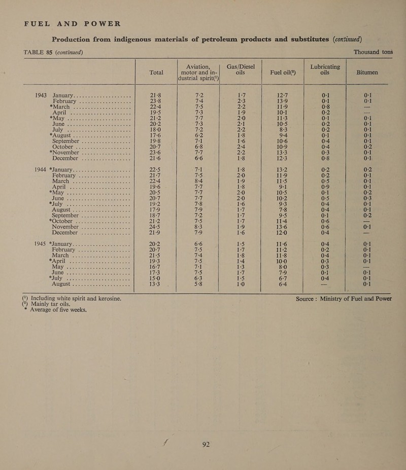 Production from indigenous materials of petroleum products and substitutes (continued) TABLE 85 (continued) Thousand tons Aviation, Gas/Diesel Lubricating Total motor and in- oils Fuel oil@) oils Bitumen dustrial spirit(*)      1943 MJanuarye sews ses aetna eee 21:8 72 1-7 12:7 0-1 0-1 February 220 pete eee 23°8 74 PS 13-9 0-1 0-1 * Marchi deste toms tenia ieee 22:4 WS 22 11:9 0-8 — April au. ore Cee 19:5 7:3 1:9 10:1 0:2 — * Mays sec Sea ene 21:2 T7 2:0 11:3 0-1 0-1 Tine ease he ee 20:2 7:3 2:1 10:5 0:2 0-1 JUL O5. Btn ce sie ee ee ee 18-0 72 DoD, 8-3. 0:2 0-1 SAUBUSE ke een eee ee 17:6 6:2 1:8 9:4 0:1 0-1 Septemiberier: aa seria 19-8 7-1 1:6 10-6 0-4 0-1 October 2. Gowan eta een 20:7 6°8 2:4 10:9 0-4 0:2 SNovembenra aetit peta ne 23°6 T7 2:2 13-3 0:3 0-1 Decembers rere eee 21-6 6:6 1:8 12-3 0:8 0-1 19445 FJ antiatyarsni eines eases s 22S 71 1-8 13-2 0:2 0-2 Pebruaryvavcpries een earns 21:7 TS 2:0 11-9 0:2 0-1 Marchi tts &lt;a ee ee es 22°4 8-4 1:9 11:5 0:5 0-1 A Prilaretaeeaceeteee es 19-6 77 1:8 9-1 0:9 0-1 nA ER geet Fir ie Re He gee ie, pA 20:5 Teak 2-0 10:5 0-1 0:2 JUNC SAEs ond eee ep rate 20:7 Fel 2:0 10-2 0:5 0-3 *JULVins etc Eo ee 19-2 78 16 9:3 0-4 0:1 AUgUSty it 2 sare pares 17:9 79 1:7 7:8 0-4 0-1 September peer eee eee 18-7 72 1:7 9°5 0-1 0:2 *Octoberte eee eee 21:2 75 1:7 11:4 0-6 — November eee ener 24:5 8-3 1:9 13-6 0-6 0-1 December swe srieeee 21:9 79 1:6 12:0 0-4 — (EZ Sita inininvsdb ao} obsobookacne ok 20:2 6°6 1-5 11-6 0-4 0-1 (PCDLUARY Tie ee 20:7 425 1:7 11-2 0-2 0-1 March Wart a criieak ane ment aes 21:5 7-4 1:8 11:8 0:4 0-1 MA pra eh eo ee toe ena 19:3 75 1-4 10-0 0:3 0-1 INLAY werecce: ec, Nei cater tees coe 16:7 71 1:3 8-0 0-3 — JUNE +See es ccte ee eee: 17-3 7:5 1:7 79 0-1 0-1 * JULY as Wome ee oe are eh nes 15:0 6:3 1:5 6:7 0-4 0-1 (AUSUSt Se nate er tee 13:3 5:8 1:0 6:4 — 0-1 (*) Including white spirit and kerosine. Source : Ministry of Fuel and Power (7) Mainly tar oils.