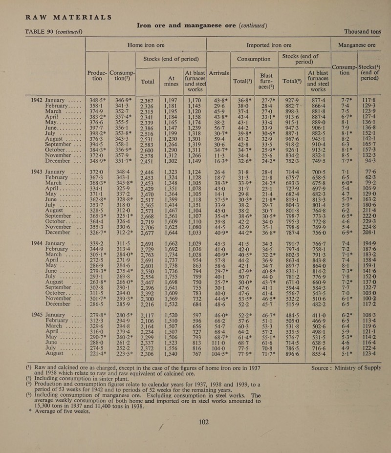 TABLE 90 (continued)   Home iron ore                     Stocks (end of   Thousand tons Manganese ore  Stocks (end of period) Consumption period) : ———| . —_————_ |Consump-|Stocks(*) Produc- Bybee! n a blast | Arrivals Blast ne blast tion (end $ tion tion t urnaces 1 3 urnaces perio Total | mines | and steel Total(’) ase Total) | and steel works aces(’) works 1942 January ..... 348:5* | 346-9* 1,197 1,170 43:8* | 36:8% | 27-7* | 927-9 877-4 TT* 117-8 February..... 358-1 341:3 1,181 1,145 29°6 38-0 28:4 882-7 866-4 7:4 129-3 March ese 374:9 352-7 1,195 1,120 45:9 37-4 27:0 898-3 881-8 75 123-9 ‘Aprile sense. 383°2* 7357-44 2 344 1,184 1,158 43-8* | 43-4 33-1%5)5913°6 887-4 6:7* 127-4 May teeter 376°6 85575 2,339 1,165 1,174 38-2 43-1 33-4 915-1 889-0 8-1 136:1 JUNE SUN oe 397-7 356-1 2,386 1,147 1,239 56-7 44-2 33:9 947-3 906-1 79 136-8 July eee 398-27) 1353-8) 0.516 1,199 1,318 30:7* | 39:8* | 30-6* | 887:-1 882:5 8-1* 152-1 August ...... 376°3 343-3 2,531 1,230 1,301 59-4 41:2 32-9 967°6 945-1 8:2 142-1 September ... | 394-5 358-1 2,583 1,264 1,319 30°6 42°8 33-5 918-2 910-4 6:3 165-7 October...... 384-3* | 356-9* | 2.600 1,290 1,311 34-7* 34:7* | 25:9* | 926-1 913-2 8-1* 157:3 November ... | 372-0 357-9 2,578 1,312 1,266 11-3 34-4 25-6 834-2 832-1 8-5 132-3 December . 348 -9% 1). 351-7. 2.451 1,302 1,149 16:3* 32°67) 24:2 5 52S 749-5 7:7* 94:3 1943 January .... | 372-0 348 -4 2,446 1,323 1,124 26:4 31:8 28:4 714-4 700-5 71 776 February .... | 36733 343-1 2,453 1,324 1,128 18:7 31-3 21:8 675-7 658-5 6:5 62:3 March’)... 22. 368-3* 345-8* | 2.453 1,348 1,105 38:3 4) 33:99 124-6953 675°8 6:0* 79:2 April aancaes 334-1 325:9 2,429 1,351 1,078 43-0 31-7 23-1 7279 697-9 5:4 106-9 May toxen cae’ 371-1 337-2 2,470 1,364 1,105 14-1 29°8 21:4 682-4 682-3 47 129-0 Sune see 362:8* 8289'S 5) 2 507 1,399 1,118 57-5* 30-3* | 21-8* | 819-1 813-3 5-7* 163-2 July mee Gener. 353°7 318-0 2,565 1,414 1,151 33-9 38:2 29:7 804-3 801-4 5-9 180-6 August Sear LS PAatS) 312-0 od Safi 1,467 1,104 45-0 38-2 30:7 801-8 764:8 6:2 211°4 September .. | 365-3* 325-1* | 2,668 1,561 1,107 35-4* 38:-6* | 30-5* | 798-7 773-3 6:5* | 222-0 October...... 364°4 326:4 2,719 1,609 1,110 39:8 42:2 34-0 7953 772°8 46 229-3 November 355:3 330°6 2,706 1,625 1,080 44:5 42:9 35-1 798-6 769:9 5-4 224-8 December 326:-7* EY PAPA Te DU) Ef 1,644 1,033 40:9* | 44:2* | 36-8* | 787-4 756:0 6:9* | 208-1 1944 January .... | 339-2 311-5 2,691 1,662 1,029 45:3 41:5 34-3 791-7 766-7 7:4 194-9 February .... | 344-9 313°4 2,729 1,692 1,036 41:0 42:0 34:5 797-4 758-1 7:2 187°6 Marche. 2, 305:1* | 284-0* | 2,763 1,734 1,028 40:9* | 40-5* | 32:2* | 8023 791-3 TAs 183-2 April emasce: 272°5 271-9 2,691 1,737 954 57°8 44-2 36:9 863°4 843-8 7:4 158-4 May 286:9 284-6 2,601 1,738 863 58-6 42-1 34-7 897-7 864-0. 8-1 159+1 uN wee 27193 2275-45 2.530 1,736 794 29:7* | 47:9* | 40:8* 831-1 814-2 7-3 141-6 JUlyAreee ere 293-1 269°8 2,554 BS) 799 40:1 50:7 44:0 781:2 716:9 78 152-0 August sch |p Se 266-0* | 2.447 1,698 750 25-78 50:0* 7 437 Seer 660-9 7:2* 137-0 September .. | 302-8 290:1 2,396 1,641 755 30-1 47-6 41-1 594-4 584°3 Ti 122-7 October...... 311-5 294-0 2,392 1,609 783 40:0 47-6 41-4 556-7 543-5 7:0 ‘| 103-0 November 301:7* 299:3* | 2,300 1,569 732 44-6 53:5* | 46-5* | 532-2 510-6 6:1* 100-2 December 286:°5 285-9 2,216 1,532 684 48-6 52:2 45-7 515-9 482-2 6:5 117-2 1945 January ot | 279° Sale SOrs aa ele 197, 1,520 597 46-0* 52:2* | 46:7* | 484-5 411-0 6:2* 108-3 February &lt;2. 20 312:3 294-9 2,106 1,510 596 66:2 57-6 51:1 505:0 466-9 6°5 113-4 Marchant. 329-6 294-8 2,164 1,507 656 54:7 60°3 53-3 531:8 502°6 6:4 119-6 Aprileynene 316-0 279-4 2,234 1,507 20. 68-4 64:2 57:2 53525 498-1 5:9 121-1 May gee sea 2904 * 260-2 * 2 206 1,506 793 68:°7* | 61:4*4| .55-1* | 576-7 531-5 5°3* 114-2 JUN ie eon 288-0 261-2 2:33ih 19528 813 111-0 68-7 61-6 714:5 638-5 46 116-4 ly, Bee ecg 274:5 252-2 2,372 1,556 816 104-0 7175 70:8 786°5, 716-6 49 122-4 August 221-4* | 223-5* | '2,306 1,540 767 104:5* | 77:9* | 71:7* | 896:6 855°4 521% 123-4 (*) Raw and calcined ore as charged, except in the case of the figures of home iron ore in 1937 Source : Ministry of Supply The