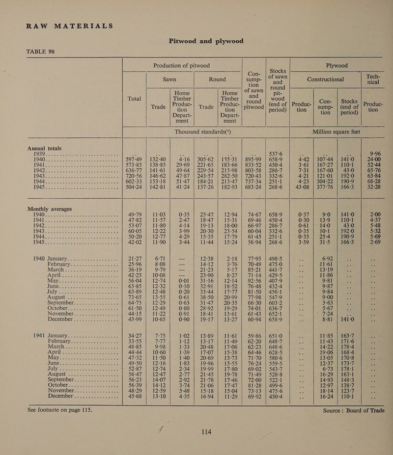 Pitwood and plywood                TABLE 98 Production of pitwood Plywood ion Stocks | __-——__—_—__ Sawn Round sump- of rer n Constructional toe] -————_$ ——_ ——__—_ ae round Home Hor © sae pit- Total Timber Timber wood round Con- | Stocks rade Produc- Trade Produc- pitwood (end of | Produc- sump- | (end of Produc- tion tion period) | tion ‘igh riod) tion Depart- Depart- ye ment ment Thousand standards(*) Million square feet Annual totals 1939 ARR Re ste ee ne i oe a ans A: Ay ” ‘ee 537°6 oe 73 A 9:96 1940 ee ais ieee ne apes ope 597:49 | 132-40 4:16 | 305-62 | 155-31 | 895-99 | 658-9 4:42 | 107-44 | 141-0 24:00 1O4 es Ue Fae ert eee Pee et ee teen ge 573°85 | 138-85 29:69 | 221:65 | 183-66 | 833-52 | 450-4 3:61 | 167-27 | 110-1 52:44 1942 eRe cara ame cere nee: 636:77 | 141-61 49-64 | 229-54 | 215-98 | 803-58 | 286-7 7:31 | 167-60 43-0 65-76 1943 arte po rien kn oar rs eh ceaee wane 720:56 | 146-62 47:87 | 243-57 | 282-50 | 720-43 | 332°6 4:21 | 121-01 | 192-0 63°84 LO AAT ed RA CLEC Een Mere cee 602:33 | 153-18 51°47 | 184:217 | 21347 737-34 25061 4-23 | 304-22 | 190-9 68-28 14S ee sean te ML ae meee pepe es 504:24 | 142-81 41-24 | 137-26 | 182-93 | 683-24 | 268-6 43-08 | 377-76 | 166: 32:28 Monthly averages AO eee Se te kee ee eee 49-79 11-03 0-35 25:47 12:94 74:67 | 658-9 0-37 9:0 141-0 2:00 194] Oe, Reece hc ee einen eee 47°82 11:57 2:47 18:47 15:31 69:46 |°450-4 0-30 13-9 110-1 4-37 pS): Vee Sesh PRS AL EAS Oh 53-07 11-80 4-14 19-13 18:00 66:97 | 286:7 0:61 14-0 43-0 5-48 1943. ee ee ee Oe eh ote 60:05 12:22 3-99 20-30 23-54 60:04 | 332-6 0:35 10:1 192:0 5-32 1944 Re eb ielee eer merry es 50:20 12:77 4:29 15:35 17:79 61:45 | 251-1 0:35 25-4 190-9 5-69 1945). Re eee Bee eee eae 42-02 11-90 3-44 11-44 15-24 56:94 | 268-6 3°59 31:5 166:3 2:69 1940 January: 2. oee ore 21:27 6°71 — 12:38 2:18 77°95 | 498-5 5 Bete 6:92 Februabysenc. ace oe oe ee 25:96 8-08 — 14-12 3-76 70:49 | 475-0 ake 11-61 March S)5.ebeecccnreee tee 36:19 9-79 — 21-23 5:17 85:21 | 441-7 a 13-19 JA DrilyeRse ape eae 42:25 10-08 — 23-90 8:27 71:14 | 429-5 tk 11-86 Maye seb a5 oe eae eee 56:04 12-74 0:01 31-16 12:14 92-56 | 407-9 Si 9-81 JUNG eatt Peea ee eae eee 63:85 12-32 0:10 32-91 18-52 76:48 | 432-4 rc 9-87 JULY RG eee PR Ore: caer 63°89 12:48 0:20 33°44 17:77 81:50 | 456:1 a 9-84 IAWIQUSES. ce Verena 73°65 13-55 0-61 38-50 20:99 77:98 | 547:9 oe 9-00 Septemberasse ee ae sae 64-75 12:29 0:63 31-47 20°35 66:30 | 603-2 es 3-63 October tin eit ee eee 61:50 12-49 0:80 28-92 19-29 74:01 | 636:7 nui 5:67 INovembetan sec eee 44-15 11°22 0:91 18-41 13-61 61:43 | 652-1 &amp; ‘ 7:24 he December ae ee ee 43-99 10-65 0:90 19-17 13-27 60:94 | 658:9 ig 8-81: | 141-0 LOFT January. seein oeee 34:27 TAS 1-02 13-89 11-61 59:86 | 651:0 a 11-85 | 163-7 Pebruaryecs eee 33°55 7:77 1:12 13-17 11-49 62:20 | 648-7 oe 11-43 | 171-6 March 27. ni ates tier eee 48-85 9-98 1-33 20:48 17-06 62:23 | 648-6 2h 14-22 | 178-4 ADT cae oe ee ee 44-44 10-60 1-39 17:07 15-38 64:46 | 628-5 Li 19:06 | 168-4 May Senin ey ee an cee 47-32 11-50 1:40 20-69 13-73 71:70 | 580-6 13:05 | 170-8 JUNG air eon ee ee 49-50 12:16 1-83 19-96 15-55 76:24 | 559-5 &amp;: 12:37 | 173-7 JULY AR ine SoG ee eee 52:87 12:74 2°34 19:99 | 17-80 69:02 | 543-7 he 6°73 | 178-1 AU SQUSt. Abe te ee eee 56:47 12:47 pri 21-45 19:78 71:49 | 528-8 a 16-29 | 163-1 Septembersn ase a eae 56:23 14:07 2:92 21-78 17-46 72:00 | 522-1 re 14:93 | 148-3 October ea rene ee 56:39 14:12 3°74 21:06 17-47 81:28 | 499-6 at 12-97 | 138-7 INovemberecy tach eee 48-29 12°59 5-48 15-18 15-04 73:13 | 475°6 si 18-14 | 123-7 December eee 45-68 13-10 4:35 16:94 11-29 69:92 | 450-4 ae 16:24 | 110-1  See footnote on page 115. Source : Board of Trade