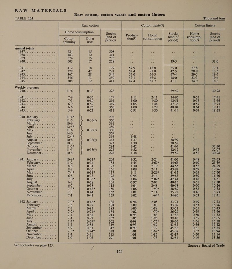 Raw cotton, cotton waste and cotton linters           TABLE 105 Thousand tons Raw cotton Cotton waste(*) Cotton linters Home consumption Stocks Stocks Home Stocks Produc- Home (end of ae : (end of consump- (end of Cotton Other : tion(?) consumption : ear . spinning eee period) period) tion(?) period) Annual totals 19ST at tre Soca 624 15 308 te &lt; 1938 eee ae eres 483 12 311 1939.5 2A ON Oe ory ce 574 iS Das re VDAQ c PA ee ee eee ara 603 17 228 31-0 194 1 eRe ee better era 412 18 179 57:9 112-0 27°8 17-4 1942 AS eee pepe 378 42 291 52-4 91-8 28-9 13-6 L943 Ae hore me ee 367 28 349 55:0) | 76:3 29-5 19:7 1944 Oe ee oe te era heen 3 346 13 350 5271 66-8 33-3 19-4 1945 Fee Conn 308 12 411 47-4 67-7 34:9 18-3 Weekly averages ON Ere ae eae apes 11-6 0-33 228 30-98 194 eee oe eee 7:9 0:35 179 1:11 2°11 0-53 17-41 1 94D ee Soe eee ces eng 3 0-80 291 1-00 1-80 0-55 13-56 1943 esate ee eee nen 6:9 0-52 349 1:05 1-44 0°57 19-73 1944 ere OR ete ee ed 6:6 0-25 350 1-00 1:29 0-64 19-41 RP eae ora G ono oes AGS 5-9 0:23 411 0-91 1:30 0-67 18-28 1940) January. 2.2.0. 4.3 11-4* 298 oe Februaryas eee. 11-5 0-33(°) 350 ss March #=s see at 10-6 391 3% April tee eer en ce re | pes 380 a May 38 satan warn’ 11-6 0:33(8) 380 a JUNC Ey eae notes 14-0 369 a = : JULY Aes ee ae 12:4* 366 1-48 a. - AUSUSthe eee? ne 10-8 0-33(8) 343 1:37 x i Septembereena see 10:3 323 1-30 = oP Octoberaee a. see 11-:5* 284 1-42 Ae 32-20 November ........ 11-5 0-33(°) 272 1-52 0:52 32-07 December anes 10:8 228 1-38 0:52 30-98 194 Januatryeaeeer ce 10-9* 0-31* 205 1-32 2:24 0-48 26-53 Inebruary eee 11-2 0:34 185 1:45 2-69* 0-60 25:59 Marchyseeer acer 8:8 0-31 173 1-30 2:19 0-52 24-29 A oril een oak 8-2 0-35 156 1-09 2-11 0:59 19:76 May ace tierce 14* 0-31* 137 1-11 2:26* 0-65 17-50 JUNC Hee ect ee 6°8 0-33 128 0:95 2:14 0:50 16-60 July Seen eae 7-0* 0:33* 109 1:04 2-02* 0:48 14-51. Augustalis. aeres aa 673 0:28 105 0:97 2:07 0:51 12-30 September &lt;.25.... 6:7 0-38 112 1:04 2:48 0:50 10:26 October-ne eee 7:3* 0:43* 150 1-06 1-90* 0:58 9-32 INOVeMI Deas 7:3 0-44 162 1-01 2°14 0:46 8:73 IDecemberae sees 71 0:43 179 1:02 1-64* 0-53 17-41 L942 January eee wee eee 7T-0* 0:46* 186 0:94 2:05 0-49 17-73 nebruary pee 7:6 0-79 188 1:08 1-88 0-53 16:76 Marcher erie 7:7 0°85 183 1:06 1-89 0-55 16:43 Aptil Reece sete 7-2* 0:71* 184 1-02 1-70* 0-59 15-66 May Sorcerer cee 7:4 0-88 213 0-98 1-83 0-50 14-32 JUNEE Sc ee ees 7:4 0:97 267 1:05 1-96 0:55 15-65 July bce See 7:-4* 0:69* 302 0:98 1:75* C-56 15-58 AUSUSte rare 6:7 0-83 319 0:93 1-59 0:56 16:42 Septemberus.)e. 6:9 0:83 347 0:99 1-79 0-61 15-24 Octoberaeann.t cers ia 0:74* 338 1-01 1-67* 0-67 13-94 INOVEmbetan anaes 7-4 0:91 313 1:01 1-86 0:50 13-14 Decembensaen. aa: 7:0 1-06 291 1-01 1-73 0-49 13-56 See footnotes on page 125. Source : Board of Trade ~,