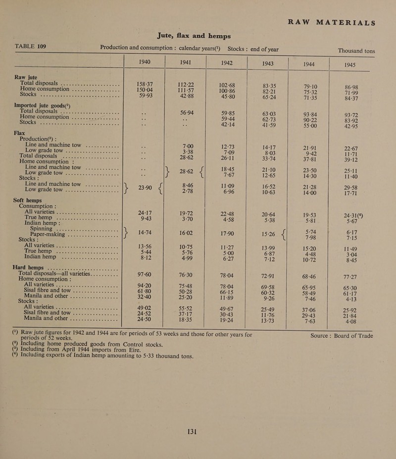 Jute, flax and hemps         TABLE 109 Production and consumption : calendar years(?) Stocks: end of year Thousand tons 1940 1941 1942 1943 1944 1945 Raw jute AU ISPOSAIS TR GE Ne oye dick co Sos « « 158-37 112-22 102-68 83-35 79:10 86:98 Home consumption ............../... 150-04. 111-57 100-86 82:21 75°32 71-99 SEE IS SOP Jo a 59-93 42-88 45-80 65-24 71-35 84-37 Imported jute goods() OE SPOSAIS Th ce ee cies coc sue ne 56:94 59-85 63-03 93:84 93-72 Home consumption 620 .)056002..... i. ae 59-44 62°73 90-22 83-92 SLEEUR J OD re NE A leat ae ae 42:14 41-59 55-00 42-95 Flax Production(*) : Line and machine tow ............ 56 7:00 1273 14-17 21-91 22:67 Oo Sa “Ra I i 3-38 7:09 8-03 9-42 11:71 Te CGS aCe ek | rn Ae 28-62 26-11 33-74 37°81 39-12 Home consumption : Line and machine tow ............ ae 28-62 Sf 18-45 21:10 23-50 25-11 BRS VEREANC LOW TR Gti sso fds se ss vt 7:67 12-65 14-30 11-40 Stocks : Line and machine tow ............ 23-90 af 8-46 11-09 16:52 21-28 29-58 PW EPAIG COW ass sie eee civ os \ se: 2°78 6:96 10-63 14-00 17-71 Soft hemps Consumption : Pe Ase HSI oe. Gig o&gt; cid &lt;snca's as os 24-17 19-72 22:48 20:64 19-53 24-31(4) RTS USEUT aol 2 a ee rr 9-43 3-70 4:58 5-38 5:81 5:67 Indian hemp : 1 EOD oe, A : : : : 5-74 6:17 Papermaking .................. fi ale ee ae { 7-98 7-15 Stocks : PAU REIOUICS ae kes. oP ws asec see 13-56 10-75 11-27 13-99 15-20 11-49 ONAN Cte 2 sa 9 5-44 5:76 5-00 6:87 4-48 3-04 per AN De we ss sn oo so 8:12 4-99 6:27 IFA, 10-72 8-45 PARE CMIIIG Ee Cre ss vo ee ec cv Total disposals—all varieties.......... 97-60 76:30 78-04 72-91 68-46 77-27 Home consumption : QSOS 6 A 94-20 75-48 78 04 69°58 65-95 65-30 pasabttbre ANG 10W os. cis... 0.65 + 61-80 50:28 66°15 60-32 58-49 61-17 PEAR AARO OUNCE |. oc on occ vcncs sas 32:40 25:20 11-89 9-26 7:46 4-13 Stocks : ONS oe an 49-02 55-52 49-67 25:49 37-06 25:92 Pisalstiorecdic. tOW os... 6... 0s... 24-52 37-17 30-43 11-76 29-43 21-84 Mania and Other ic... ss osc esa cs 24-50 18-35 19-24 13-73 7:63 4-08 (*) Raw jute figures for 1942 and 1944 are for periods of 53 weeks and those for other years for Source : Board of Trade periods of 52 weeks. (?) Including home produced goods from Control stocks. (*) Including from April 1944 imports from Eire. (*) Including exports of Indian hemp amounting to 5-33 thousand tons.