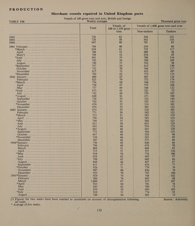 Merchant vessels repaired in United Kingdom ports Vessels of 100 gross tons and over, British and foreign     TABLE 116 Weekly averages Thousand gross tons Vessels of Vessels of 1,600 gross tons and over Total 100 to 1,599 gross)|-—————= ee tons Non-tankers Tankers JAD etree Gone oe taser treater ere ist cone say tan 728 62 544 122 1943 EAE Oe peer career ran een carne eine 728 50 562 116 1944 5 Te Be 3 NE Rese rein ka aera ete ee teats 847 60 701 85 1941 Pebruary.ig. che eee ee 768 40 639 89 * Marchi ttc enn hte eae eR ee te 934 61 755 117 April teas 2. brie ba xiche cai chen pt AGE, See Maren 760 53 609 98 May (2) satieveic stecscerettor ors oem ore oey ieee ten: 788 52 654 83 Pune PN ene ee ee ey oes meets 881 59 706 116 July Of NAS EL se ges &gt; ce ee tae 743 54 584 105 AATIQUSEDE 2)e. eon dhaks Aen oes ae oe eee 749 SM 592 99 *September. che heise Meee. One eee 797 54 613 130 Octobertine uve roe Dee en ae eee re 752 70 566 117 November ee 0 ac necator ere Cate teenie 815 73 635 107 *December.)s Sa tesicats contestnas seein ee eka oieemtn: 789 62 S/) 153 1942 January foe cee Sa ies ok neers eo ae 800 65 607 128 PeDruarycs &lt;0 ac Pate ree eo ea eoe 825 74 572 179 # Marches See Seis ok nce enc TNT RN Aceh ey eae 756 68 566 123 April Ovo oon. Stine tine ice hs that: Cera eet tae 730 | 67 S55) 108 May pitas iiceiiteercys dine tien sxrere caer ieee ema (Bi, 69 546 122) pA LT org a Sich shy ete ME Sion Aid ean pt ia lca Ae cn ti 675 61 521 93 ASTI R NP Soni oe ACA eee ee cin 6 Boi ates eG Ago me Ad lbs 742 64 0) 107 SAU CUStalRiat.2 cittee ss caer: trates cuss Ae er A rue 640 61 47\ 108 September oes nt eee se ve eae eee 736 ai) 532 149 OCCODE IIA aS. Saye li oe alee ee aa ooh Race) ae crt 782 55 585 142 November... 2 eere serysetee aot eins eee reer 674 | 3) $19 101 December: 0 ..5e ee ek ee 679 52 | 505 122 1943 :Januaryecs fee Siecle Be ae Dn Mates 674 55) 518 101 February) n.06 Senet oes Oe, ae Ee 771 58 592 121 Match oe tect eck ee ee oe oe 753 5] 583 119 April pagnc Se Rear tie one Cee Ce eae 756 54 583 119 eal, EN leh, ERE yn Ac eam eehet RS ERE, GA tee 744 55 568 121 JUNC Hees Ase kA ye on eee 811 50 | 633 129 JULY ets SE Se eee es 692 46 514 132 * AUBUSTYS cS ke ies Re ce ee ene 681 48 493 139 September. wane sh cee ck oie ne eee WAS 46 594 135 Octoberpas.; iets ee ae ee ee ee nee 667 48 529 90 *November oe). . 2 See eee ta arr: 710 46 565 99 December ...... (pts eas AR ec ee MMW emp rs 707 42 577 89 1944 *January Sede c eee FC ee oe Oe eee 750 43 620 88 February: connate ce Ree eee 796 49 678 70 March this. ain. cs ein ctees arate eee arin 804 51 668 85 Aprils es ose R eee sets oes ee a ee 713 51 551 110 aa Ch gene Oa Ort RA WI CE pet acices echo Sey dol ork 918 59 758 100 SUMS? a rin, «Ie eas CR ne eae eee 854 62 695 97 FI ULY qaretkees &amp; Settles. GRO ete Re Ea ee nr 798 63 669 66 AUIS US ES ct eh seuss ee CSE CoE ene Cs 848 64 697 87 September esieee ei cee ne e eee aeee eee 811 SW 676 1K *Octoberere eee os. ati hie oh oh Oe eine ee 926 71 T19 76 November’ ?s.. ce hac 2 eee ee eee 987 80 | 836 70 December “nee 6092... conse ee ee ee 955 70 | 785 100 1945 * January... ke eect. ee eee re 924 74 748 102 PEDIUary cbr Bee. 5 ols See ne Pie ae ee 984 74 842 68 Matchins: 200 Aaa acts caveman hy Re ae te 1,088 67 913 107 PA Dt ante! os Deacon eae th ore eal 923 / 64 781 78 May rdatieic ta ties oe hoe ach SSCS oO eee 843 62 709 - 73 JUDG Meee. ears Delve: ee ee eee 858 56 699 103 UL Vat Sie ib oecoee isch ee pana RE Oe ee 918 51 774 93 ANISTISEN 15,5! ckoraosets, te oe Oy oe en ee 720 44 602 74 () pies for two weeks have been omitted as unreliable on account of disorganisation following Source : Admiralty air raids. * Average of five weeks.
