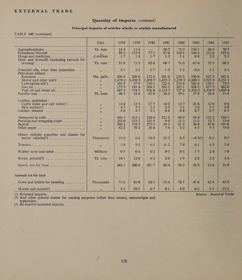 Quantity of imports (continued)     Unit 1938 1939 1940 superpnosphates es acne eee Th. tons 14-4 15-4 — Potassiumschloridem eye As 89-2 119-0 771 Prugsiand medicines ene reer £ million 1:7 1-8 jr / Dyes and dyestuffs (including extracts for fanning) whee Acie eee hota eras 3 Th. tons 53°8 75:5 92:6 Essential oils, other than turpentine...... s 2-1 23 Da, Petroleum refined : Kerosene. ai atiis eine ee ton ae Mn. galls. 206:4 208-0 272°6 Motorandsother spirit ep merece: res 1,474-8 |1,390-5 |1,098-5 Lubricating oul@) 2 eacneee cements se 103-9 97:9 150-1 Gas OUT ee ee ee oe ete creer erate. 3 157-9 181-4 204-1 Fueloiltandidieselout eee as ee ee ae 5 687°3 574:5 926-0 Parafiin wax gees. Aa eto erie re Th. tons 40-5 43-6 67:0 Leather, undressed : Cattle hides and calf hides(‘).......... 3 14:8 235 Defer Skin deather(G) per ment och Cesc ee Hs 4:7 S09 5)98) Leatherdressediina pete ene enue es 40 4:7 3355 Newsprint in-rolisia. essen ee iia Fe 446-3 423-1 238-6 Packing and wrapping paper ............ a5 202-0 23951, 125-5 Boards’: 25 -cceh io ke Re CER eee Ay 360-2 379°7 21523 Other: papers cy. 4- peer eater # 62:2 70:2 38:8 Motor vehicles complete and chassis for Motor vehicies(+) a. eerste et ener Thousands 10-6 6°6 10:0 TRACtOrs ee A ao Sa Ree: Ps 29 5-3 6:1 Rubber tyres and tubes eee eta. Millions 0-5 0-6 0:2 Books: printed (®) = aiescn nce ener Th. tons 16°1 12:8 4:3 Starch: notwor food sen rE eerie Ay 242-1 200-0 201-7 Animals not for food Cows and heifers for breeding ........... Thousands 71:6 81:0 82:1 Horsés‘and ponies@)i ose en SS 9-3 10:1 6:7 (?) And other printed matter for reading purposes (other than music), manuscripts and typescripts. (*) Re-exports exceeded imports. 170 78:7 8:0 330°9. {P3073 342-1 1,689-1 |2,921-9 |2,151-1 105-4 | 139-1 tebe 428-2 | 617°5 | 482-0 1,316-2 |1,334-9 |1,009-4 ou: 28-6 33-4 23-4 12-6 8°38 2°38: 2°5 40 0:7 0:7 0:5 95°41 135-2 ise) 11:2 o3ay 33-4: 30-4 42:0 | 101°8 6°5 9:3 18-0 —0:3)| 0-1 0-1 6-1 63 2-4 1-7 2-4 1:8 22 233 2:6 39-3 | 246 | 31:8 450 | 42:4 | 42:9 6:2 3:3 13-5