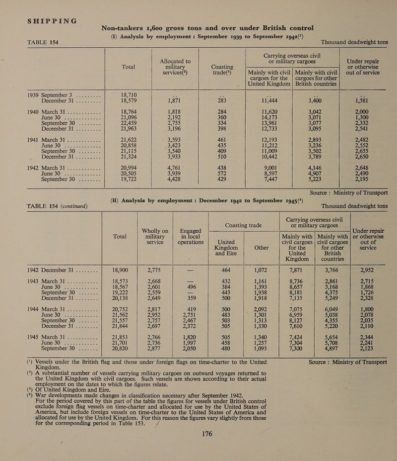 Non-tankers 1,600 gross tons and over under British control (i) Analysis by employment : September 1939 to September 1942(*)   TABLE 154 Thousand deadweight tons | Carrying overseas civil Allocated to or military cargoes Under repair Total military Coasting | or otherwise services(?) trade(*) Mainly with civil | Mainly with civil| out of service cargoes for the | cargoes for other United Kingdom | British countries 1939 September 3 ......... 18,710 yd oe Se Be Ps Decemberis le eee 18,579 1,871 283 11,444 3,400 1,581 19409March Slee eee 18,764 1,818 284 11,620 3,042 2,000 Jone sO Sco 21,096 2,192 360 14,173 3,071 1,300 September 30 ........ 22,459 2755 334 13,961 3,077 2,332 December 31 ......... 21,963 3,196 398 12,733 3,095 2,541 1941 'March 3 eee ee 21,622 3,593 461 12,193 2,893 2,482 June'30) Res yee ee 20,858 3,423 435 1115272 3,236 D552 September 30 ........ 21i5 3,540 409 11,009 3,502 2,655 December 31 ...:.,... 21,324 3,933 510 10,442 3,789 2,650 19423Marchi3 ieee eee eee 20,994. 4,761 438 9,001 4,146 2,648 June 30M ae 20,505 3,939 Siz 8,597 4,907 2,490 September 30 ........ 19,722 4,428 429 7,447 5,223 2,195  Source : Ministry of Transport (ii) Analysis by employment : December 1942 to September 1945(‘)         TABLE 154 (continued) Thousand deadweight tons Carrying overseas civil Coasting trade or military cargoes Wholly on Engaged ——_——__—____—_—___| Under repair Total military in local Mainly with | Mainly with | or otherwise service operations United civil cargoes | civil cargoes out of Kingdom Other for the for other service and Eire United British Kingdom countries 1942 December 31 ........ 18,900 DAIS — 464 1,072 7,871 3,766 2,952 1943 March oboe ee 18,573 2,668 — 432 1,161 8,736 2,861 2715 JUNE SO Cee ace ee 18,567 2,601 496 384 1,393 8,657 3,168 1,868 September 30 ....... 19,222 2,559 — 443 1,938 8,181 4,375 1,726 December 31 ........ 20,138 2,649 359 500 1,918 7,135 5,249 2,328 1944 Marchi3 lee eee 20,752 2,817 419 500 2,092 7,075 6,049 1,800 Jie: 30 AS ees 21,562 2,952 2,751 483 1,301 6,959 5,038 2,078 September 30 ....... 21,557. Dero 2,467 503 1,313 8,127 4,355 2,035 December S12. 4-6 21,844 2,697 Pee i Pe 505 1,330 7,610 5,220 2,110 1945 uMarches lie ae ee 21,853 2,766 1,820 505 1,340 7,424 5,654 2,344 June 305. seers 21,701 2,736 1,997 458 1257 7,304 5,708 2,241 September 30 ....... 20,820 2,877 2,050 480 1,093 7,300 4,897 2,123 (4) Mose under the British flag and those under foreign flags on time-charter to the United Source : Ministry of Transport gdom. (?) A substantial number of vessels carrying military cargoes on outward voyages returned to the United Kingdom with civil cargoes. Such vessels are shown according to their actual employment on the dates to which the figures relate. (?) Of United Kingdom and Eire. (*) War developments made changes in classification necessary after September 1942. For the period covered by this part of the table the figures for vessels under British control exclude foreign flag vessels on time-charter and allocated for use by the United States of America, but include foreign vessels on time-charter to the United States of America and allocated for use by the United Kingdom. For this reason the figures vary slightly from those for the corresponding period in Table 153. f