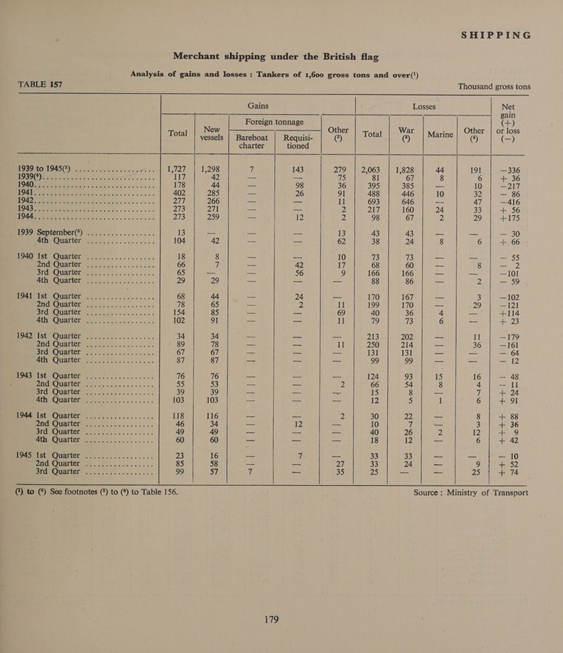 Merchant shipping under the British flag Analysis of gains and losses : Tankers of 1,600 gross tons and over()          TABLE 157 Thousand gross tons Gains Losses Net $$} —_____ —________—_| gain Foreign tonnage re (+) New ——_——__| Other Wa . Other | or loss Total vessels | Bareboat Requisi- ) Total (°) Marine (4) (—) charter tioned BOSOAO VOAS(E) pace c. ck bte’s «-s elgee a 6 1,727 1,298 qi 143 279 2,063 1,828 44 191 — 336 1 OW one aves Gb Go Bane tore AS eras ee 117 42 — — 75 81 67 8 6 + 36 OA ere Meise Pieters’ s aie Bde 3 178 44 — 98 36 395 385 — 10 —217 EEG. 25 5 dughtldr ele Oley Rene ae ea 402 285 — 26 91 488 446 10 32 — 86 OY). ei othe ERO ROS Ree Oe ee 277 266 — — 11 693 646 — 47 —416 UA ee Rie 273 271 — — 2 27 160 24 33 + 56 ee PeR are cg errs, was es svene 60 OARS 259 — 12 2 98 67 2 29 +175 HOSOESEDLCMDEL(O) selec. cleesbisioaae 13 — — — 13 43 43 — — — 30 CO (AEN i 104 42 — — 62 38 24 8 6 + 66 HOAOM She OUATIOI Me AG wire css chs gos 18 8 — — 10 73 73 — _ — 55 PTICRCUA TLC UREN fea te sce aie cies 66 i — 17 68 60 — 8 — 2 SEOMCOUATCI ya telcldee, «o&gt; « 65 — — 56 9 166 166 — — —101 at hmOuartchmrme ee in.sie ck chs.» 29 29 — — — 88 86 — 2 — 59 ONC | O02 i 68 44 — 24 — 170 167 —— 3 —102 piste! (GURN gis 78 65 — 2 11 199 170 — 29 —121 SICMOUATICDMEIN Se. 2). 4 ci ss ss 154 85 — — 69 40 36 4 o +114 CNds) (OPI gC) ) he Sen 102 91 = — 11 79 73 6 — + 23 WA ISCMMOUATLCIA Sth ol. wre cb ws oe 34 34 — — — 213 202 — iil —179 2550) OWA ye eae ee a ' 89 78 — — 11 250 214 _ 36 —161 LOMONUAULCTAI Nas 97&gt; 805 soi. severe 67 67 — — 131 131 — — — 64 CUTE Col a 87 87 — — — 99 99 — — — 12 MPBUASOMUOUALICE 2.2. cic aes 716 76 — — — 124 93 15 16 — 48 25 (al CONTRA Tee 3 OR a ea 55) 53 — — 2. 66 54 8 4 — il Syge! (Ojrela tse” | Rea tee Aa 39 39 — — — 15 8 — 7 + 24 “Misr (ORIGISTE&gt; Sy A= Ss ae rer 103 103 — — — 12 5 1 6 + 91 Peaemasteciiatter |. boos... esse 118 116 — — 2 30 22 — 8 + 88 ake! (QMS Ae 46 34 —— 12 — 10 7 — 3 + 36 BLCMOUATLCCER Tht? 6 ors chs ceces 49 49 — — — 40 26 2 12 + 9 Aton COGS? er 60 60 — — — 18 12 — 6 + 42 Bere eeist POMIATION 0.07... css- sss. 23 16 — 7 — 33 33) — — — 10 PTO UAC ER coe, cen 5's oss 85 58 — — 27 33 24 — 9 + 52 EIRe) MGIC hn ee 99 57 7 — 35 25 _ — 25 + 74 @) to (°) See footnotes (*) to (*) to Table 156. : Source : Ministry of Transport