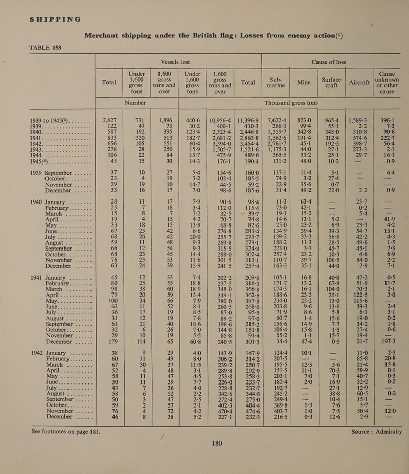            TABLE 158 Vessels lost Cause of loss eee 1,600 Under 1,600 Cause ,600 gross 1,600 gross Sub- : Surface : unknown Total gross tons and| gross | tons and Total marine Min craft Aircraft or other tons over tons over | cause Number Thousand gross tons jp eae 1939 to 1945(7)........ 2,627 731 1,896 440-6 | 10,956-4 | 11,396-:9 | 7,622-4 823-0 965:4 | 1,589-3 396-1 P Meraey anisole Moe 122 49 73 30-2 400-1 430:3 266:3 99-4 55:1 2:2 7:3 1940 FN ee tee oe roe 587 192 395 123-4 2,323°4 | 2,446:8 | 1,359-7 342-8 343-0 310°8 90:6 LOA Tees er eaa a krovere 833 320 513 182-7 2,681:2 | 2,863-8 | 1,562-6 191-4 312:4 574:6 222-7 1942 ee Cae 656 105 551 60-4 3,394:0 | 3,454-4 | 2,761-7 45-1 192-5 398-7 56:4 1943 Res ee oe 278 28 250 15-9 1950527 |e 52 eon eel ay on 44-0 27-1 273°3 2-1 1944 8 Rae nto. 106 22 84 13-7 475:9 489-6 365°5 53-2 25:1 29-7 16:1 ISAS) oe Berra site sce. 45 15 30 14:3 176:1 190-4 131-2 48-0 10-2 — 0-9 1939 September ...... 37 10 27 5:4 154-6 160-0 137-1 11:4 5-1 — 6-4 October... ss 23 4 19 3°2 102-4 105°5 74:9 3-2 27:4 — — November ...... 29 19 10 14:7 44:5 59:2 22:9 35-6 0-7 = — December ...... 33 16 17 7:0 98:6 105-6 31-4 49-2 22:0 oko) 0:9 1940 Januaryenee eee 28 11 17 79 90-6 98-4 11:3 63:4 — 23°7 -- February........ 25 7 18 3:4 112-0 115-4 73-0 42:1 — - 0-2 — Marcha -5-ee 15 8 a 7-2 32-5 39-7 19-1 15-2 — 5:4 ADUlLS. eee 19 4 15 4:2 70°7 74:8 14:6 13:1 5-2 41:9 May ser or itiee 33 18 15 13:8 68:8 82-6 25-0 23:2 6:9 2353 4-2 JUNE SS oe 67 25 42 6:6 276°8 283°4 134-9 39-4 39-3 54-7 15-1 JULY ee eee ee 68 26 42 20:0 255°7 275°7 139-2 33-3 56:6 42:2 43 AUSUSt lee ee rine 59 11 48 9:3 269-8 279°1 188-2 11:3 28:5 49-6 1-5 September ...... 66 12 54 9:3 315-5 324-8 223-0 Siogpy ee Alby 45+1 7:3 Octobetese- eee 68 23 45 14-4 288-0 302°4 257-4 23-2 10:3 46 69 November ...... 76 23 of 11-6 301-5 313-1 110-7 39-7 106:5 54:0 2:2 December ...... 63 24 39 15:9 241-5 257°4 163-3 35-1 44-0 79 7-1 1941 January ........ 45 12 33 7:4 202:2 209-6 105-1 16:8 40-0 47:2 0:5 Februarysoe eee 80 25 op) 18:8 297°5 316°3 171-7 13-2 67:9 51:9 11-7 Marchaeree tree 98 38 60 18-9 348-0 366-8 174-3 | ~~ 16:1] 104-0 70:3 2:1 Aprile aces ser 79 20 59 13-4 349-1 362°5 188-6 23°3 25:1 122-5 3-0 Mayisear cm or 100 34 66 79 380-0 387°8 234-0 23:2 15-0 115-6 — Jine ase eater 63 iyi 52 8-1 260°5 268-6 203°8 9-6 13°6 39-3 2-4 JULY Mae soe 36 iW 19 8-5 87:0 95-5 71-9 8-6 5°8 6-1 3-1 Augustus. sce cre 31 12 19 7:8 89-2 97:0 60-7 1:4 15-6 19-0 0:2 September ...... 61 21 40 18-6 196: 215] 156-6 14:9 77 34-2 1:8 October... ...-- 32 6 26 7:0 144-8 151-8 106:4 15°8 1°5 27:4 0:6 November ...... 29 10 19 5°5 85-8 91-4 Spe? 1-1 15:7 19-4 — December ...... 179 114 65 60:8 240-5 301-3 34-4 47-4 0-5 21-7 197°3 1942 January ........ 38 9 29 40 143-9 147-9 124-4 10:1 — 11:0 2°5 February........ 60 11 49 8:0 306-2 314-2 207:°5 — — 85-8 20°8 March nee ee 67 30 37 11-5 239-2 250-7 195-5 12:3 5-6 21:4 15:8 April ieee 52) 4 48 3-1 289-8 292:9 1505 11:1 70:3 59:9 0-1 Maya earns 58 11 47 4-5 253°8 258:3 203-1 70 71 40-7 0:3 DUNS se ee ee 50 Ul 39 T-7 226-0 233°7 182-4 2-0 16:9 252 0-2 July eee 43 U 36 40 228-8 232°7 192-7 — 27°1 12-9 — AUQUSt Sc ncek wee 58 6 52 2:2 342-6 344-8 245-2 — 38-8 60-5 0-2 September ...... 50 3 47 2°5 272°4 275-0 249-4 — 10:4 15-1 —_ October eases 59 2 57 271 402°3 404-4 389-8 1-3 76 5°7 “= November ...... 76 4 a2 42 470-4 474-6 403-7 1:0 75 50-4 12-0 Decembetn ease ey 46 8 38 5-2 227-1 232°3 216°5 0:3 12°6 2°9 — See footnotes on page 181. : Source : Admiralty