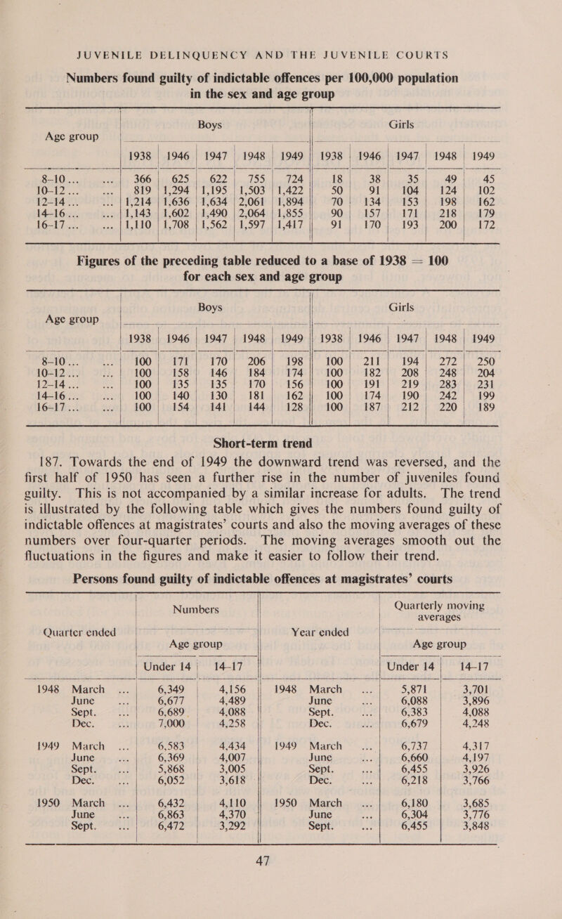  Age group Age group                Boys Girls 1938 | 1946 | 1947 | 1948 | 1949 || 1938 | 1946 | 1947 | 1948 | 1949 Fb 025,622. on 155) HA la IS 4 a8s acts rd? [oe 45. 819 | 1,294 | 1,195 | 1,503 | 1,422 50 91 104 124 102 1,214 | 1,636 | 1,634 | 2,061 | 1,894 70 134 153 198 162 1,143 | 1,602 | 1,490 | 2,064 | 1,855 90 157 171 218 179 1,110 | 1,708 | 1,562 | 1,597 | 1,417 91 170 193 200 172 Figures of the preceding table reduced to a base of 1938 = 100 for each sex and age group Boys Girls 1938 | 1946 | 1947 | 1948 | 1949 || 1938 | 1946 | 1947 | 1948 | 1949 100 Lay 170 | 206 198 100 | 2ii 194) 272 250° 100 158 146 184 174 100 182 | 208 248 204 100 135 135 170 156 100 191 219 | 283 231 100 140 130 181 162 100 174 190 | 242 199 100 154 141 144 128 100 187 | 212 | 220 189          The trend Quarter ended   1948 March June Sept. Dec. 1949 March June Sept. Dec. 1950 March June Sept.  Year ended    Numbers Age group Under 14; 14-17 6,349 | 4,156 6,677 4,489 6,689. 4,088 7,000 4,258 6,583 4,434 6,369 4,007 5,868 3,005 6,052 3,618 - 6,432 4,110 6,863 4,370 6,472 3,292   47  1948 1949 March June Sept. Dec. March June Sept. 1950 Quarterly moving     averages | Age group Under 14°) 4417 5,871 3,701 6.088 3/896 6.383 4'088 6.679 4.748 6.737 4.317 6,660 4197 6.455 3,926 6.218 3766 6,180 3,685 6,304 3776 6.455 3.848