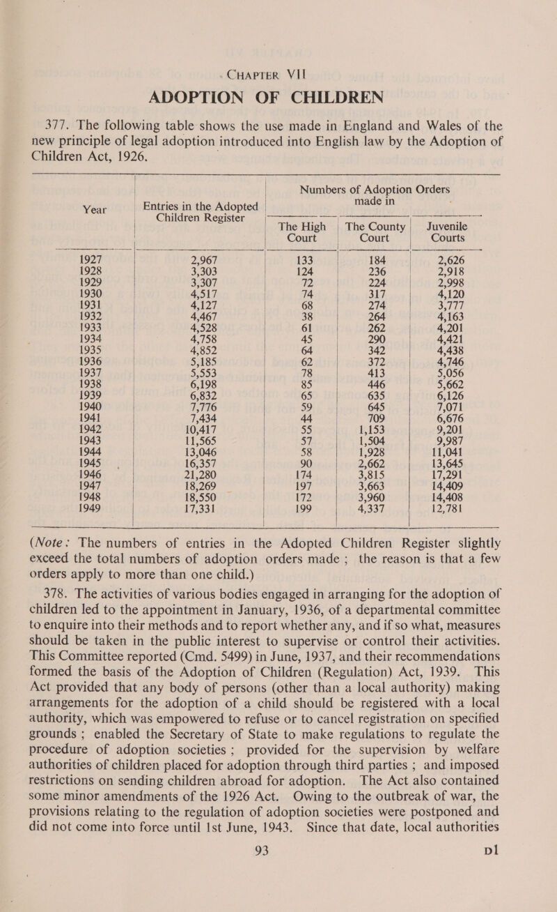 ADOPTION OF CHILDREN 377. The following table shows the use made in England and Wales of the new principle of legal adoption introduced into English law by the Adoption of Children Act, 1926. |     Numbers of Adoption Orders Veur _ Entries in the Adopted | made tp | ChildrensRegister \s.2i-- aE The High | The County; Juvenile Court |= Court Courts 1927 2,967 133 184 2,626 1928 3,303 124 236 | 2,918 1929 3,307 72 224 2,998 1930 4,517 74 317 4,120 1931 | 4,127 | 68 274 3,777 1932 4,467 38 264 4,163 1933 | 4,528 61 262 4,201 1934 4,758 45 290 4,421 1935 4,852 64 342 4,438 1936 5,185 62 312 4,746 1937 | 5,553 78 413 5,056 1938 6,198 85 446 5,662 1939 6,832 65 635 6,126 1940 7,776 59 645 7,071 1941 7,434 44 | 709 6,676 1942 10,417 58 1,153 9,201 1943 11,565 57 1,504 9,987 1944 13,046 58 1,928 11,041 1945 16,357 90 2,662 13,645 1946 | 21,280 174 3,815 17,291 1947 18,269 | 197 3,663 14,409 1948 18,550 172 3,960 14,408 1949 17,331 199 4,337 12,781      (Note: The numbers of entries in the Adopted Children Register slightly exceed the total numbers of adoption orders made; the reason is that a few orders apply to more than one child.) 378. The activities of various bodies engaged in arranging for the adoption of children led to the appointment in January, 1936, of a departmental committee to enquire into their methods and to report whether any, and if so what, measures should be taken in the public interest to supervise or control their activities. This Committee reported (Cmd. 5499) in June, 1937, and their recommendations formed the basis of the Adoption of Children (Regulation) Act, 1939. This Act provided that any body of persons (other than a local authority) making arrangements for the adoption of a child should be registered with a local authority, which was empowered to refuse or to cancel registration on specified grounds ; enabled the Secretary of State to make regulations to regulate the procedure of adoption societies ; provided for the supervision by welfare authorities of children placed for adoption through third parties ; and imposed restrictions on sending children abroad for adoption. The Act also contained some minor amendments of the 1926 Act. Owing to the outbreak of war, the provisions relating to the regulation of adoption societies were postponed and did not come into force until Ist June, 1943. Since that date, local authorities