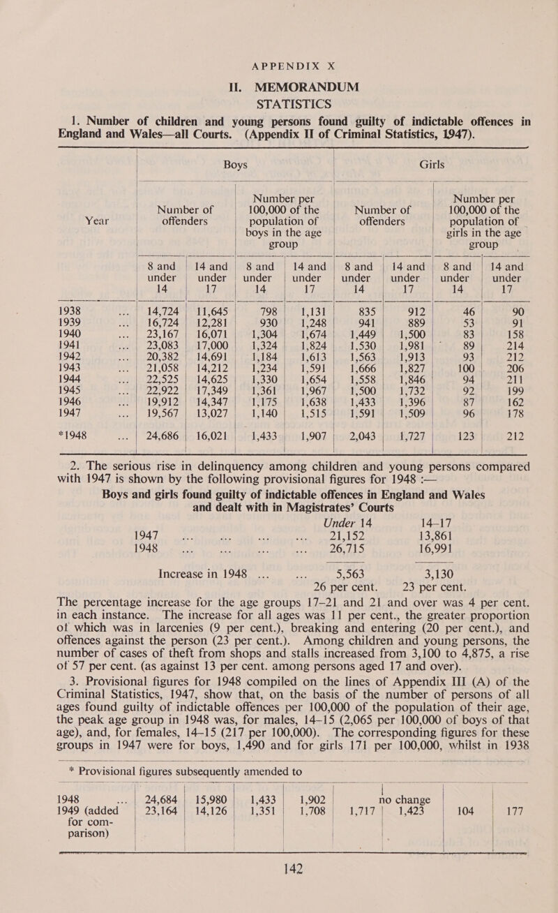 Il. MEMORANDUM STATISTICS 1. Number of children and young persons found guilty of indictable offences in England and Wales—all Courts. (Appendix II of Criminal Statistics, 1947).        Boys Girls Number per | | | Number per Number of ' 100,000 of the Number of 100,000 of the Year offenders | population of offenders population of _ boys in the age girls in the age group group Sand | 14and &gt; 8and =§ 14and | 8and | 14and | 8and | 14 and | under | under | under | under | under under § under — under 14 17. 14 17 14 1 enn es ER a 1938 ... | 14,724 ) 11,645 798 1,131 835 912 46 90 1939 ot 16,724 1228) 930 1,248 941 889 53 91 1940 wee |, 23,167 41&gt; 16,071 1,304 1,674 1,449 1,500 83 158 1941 ... | 23,083 | 17,000 1,324 1,824 1,530 1,981 | © 89 214 1942 ... | 20,382 14,691 1,184 1,613 1,563 1,913 93 212 1943 ms yh21 098 “14 212 Lad 1,59] 1,666 1,827 100 |. 206 1944 e076 227525 914625 1,330 1,654 1,558 1,846 94 211 1945 cet 22922 OM B49 1,361 1,967 1,500 15732 92 199 1946 ... | 19,912 | 14,347 1,175 1,638 1,433 1,396 | 87 162 1947 pore 19,967 414213,027 1,140 els 1,591 1,509 96 178 *1948 ... | 24,686 | 16,021 1,433, 1,907 2,043 15727 | 1235) 212      2. The serious rise in delinquency among children and young persons compared with 1947 is shown by the following provisional figures for 1948 :— Boys and girls found guilty of indictable offences in England and Wales and dealt with in Magistrates’ Courts  Under 14 14-17 1947 ae de by i, 21,152 13,861 1948 oe we oe oe 26,715 16,991 Increase in 1948... mae 5,563 3,130 26 per cent. 23 per cent. The percentage increase for the age groups 17-21 and 21 and over was 4 per cent. in each instance. The increase for all ages was 11 per cent., the greater proportion of which was in larcenies (9 per cent.), breaking and entering (20 per cent.), and offences against the person (23 per cent.). Among children and young persons, the number of cases of theft from shops and stalls increased from 3,100 to 4,875, a rise ot 57 per cent. (as against 13 per cent. among persons aged 17 and over). 3. Provisional figures for 1948 compiled on the lines of Appendix HI (A) of the Criminal Statistics, 1947, show that, on the basis of the number of persons of all ages found guilty of indictable offences per 100,000 of the population of their age, the peak age group in 1948 was, for males, 14-15 (2,065 per 100,000 of boys of that age), and, for females, 14-15 (217 per 100,000). The corresponding figures for these groups in 1947 were for boys, 1,490 and for girls 171 per 100,000, whilst in 1938     * Provisional figures subsequently amended to  1948 ... | 24,684 | 15,980 1,433 1,902 | no change | 1949 (added 23,164 | 14,126 toad 170846 5712 | 1,423 104 | 177 for com-    