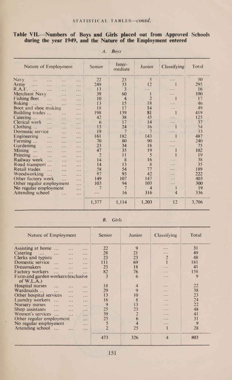               A. Boys Nature of Employment Senior : eae Junior | Classifying) Total Navy ji) 23 5 — 50 Army 249 33 12 | 295 RAL... : A gekr | 13 3 — ~— 16 Merchant Navy _ on Sal 39 60 I — 100 Fishing fleet — 10 4 2 | 17 Baking , 13 15 18 — 46 Boot and shoe making 18 17 14 — 49 Building trades . 198 139 81 1 419 Catering .. 42 38 AS = 125 Clerical work 6 17 14 — 37 Clothing ... 13 24 16 I 54 Domestic service 19 W i — 33 Engineering 161 182 143 I 487 Farming ... 70 80 90 — 240 Gardening 23 34 18 as 5 Mining 47 35 19 | 102 Printing ... 2 lt 5 | 19 Railway work PAs 8 6 | = 38 Road transport ... 14 13 8 — 35 Retail trades 58 54 | a 189 Woodworking .. 87 93 42 -— 222 Other factory work _.. 149 107 147 - 403 Other regular employment 103 94 103 —— 300 No regular employment 7 7 4 I 19 Attending school ao 16 316 4 336 1,377 1,114 1,203 12 3,706 B. Girls Nature of Employment Senior Junior Classifying Total Assisting at home .. 22 9 — 31 Catering a e 28 21 — 49 Clerks and typists 23 23 2 48 Domestic service 111 69 ] 181 Dressmakers 23 18 -— 4l Factory workers 82 76 a= 158 Farm and garden workers (exclusive 3 6 a 9 of W.L.A.) Hospital nurses 18 4 = ee Wardmaids .. 29 9 — 38 Other hospital services 13 10 — 23 Laundry workers 16— 8 — 24 Nursery nurses 9 13 — 22 Shop assistants 25 ZB — 48 Women’s services ... 39 Z —— 41 Other regular employment | | 25 6 31 No regular employment 5 4 a 9 473 326 4 803    
