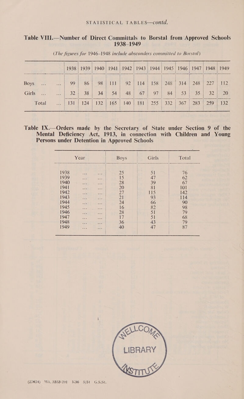  1938 | 1939 Boys 99 86 ire 32 | 38 Total 131 | 124.    1940 98 34 “432  194] I] 54 165 1942 Oo, 48  1943 1944 114 67 18] 158    1947 1945 1946 248 | | 248 84   1948 1949  227 | 112 32 | 20 Le 2Oo alae | |   (27674) Wt. 3353-201  K36 5/51  G.S:t. Boys | Girls | Total 25 | 51 | 16 15 | 47 | 62 28 | 39 67 20 | 81 ato! 27 ee 115 42 21 93 114 24 66 90 16 WO 98 28 | 5] | 79 17 | 5] | 68 36 | 43 | 79 40 | 47 | 87   