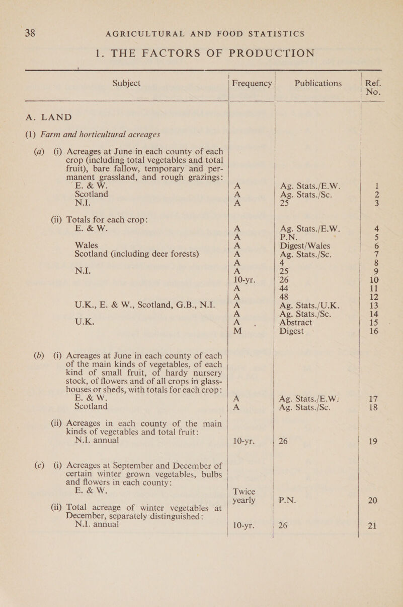 1. THE FACTORS OF PRODUCTION  | Subject Frequency Publications Ref. No. A. LAND | (1) Farm and horticultural acreages (a) (i) Acreages at June in each county of each crop (including total vegetables and total fruit), bare fallow, temporary and per- manent grassland, and rough grazings:      E. &amp; W. A Ag. Stats./E.W. 1 Scotland A Ag. Stats./Sc. 2 N.I. A 25 3 (ii) Totals for each crop: E. &amp; W. A Ag. Stats./E.W. 4 A PAN: ; 5 Wales A Digest/Wales 6 Scotland (including deer forests) A Ag. Stats./Sc. 7 A 4 8 N.I. A 25 9 10-yr 26 10 A 44 11 A 48 12 U.K., E. &amp; W., Scotland, G.B., N.I. A Ag. Stats./U.K. 13 A Ag. Stats./Sc. 14 U.K. A Abstract 15 M Digest 16 (6) () Acreages at June in each county of each of the main kinds of vegetables, of each kind of small fruit, of hardy nursery stock, of flowers and of all crops in glass- houses or sheds, with totals for each crop: E. &amp; W. A Ag. Stats./E.W. 17 Scotland A Ag. Stats./Sc. 18 (ii) Acreages in each county of the main | kinds of vegetables and total fruit: N.I. annual 10-yr. 26 19 (c) (i) Acreages at September and December of certain winter grown vegetables, bulbs and flowers in each county: E. &amp; W. Twice x yearly P.N. 20 (ii) Total acreage of winter vegetables at December, separately distinguished: N.I. annual 10-yr. 26 24  