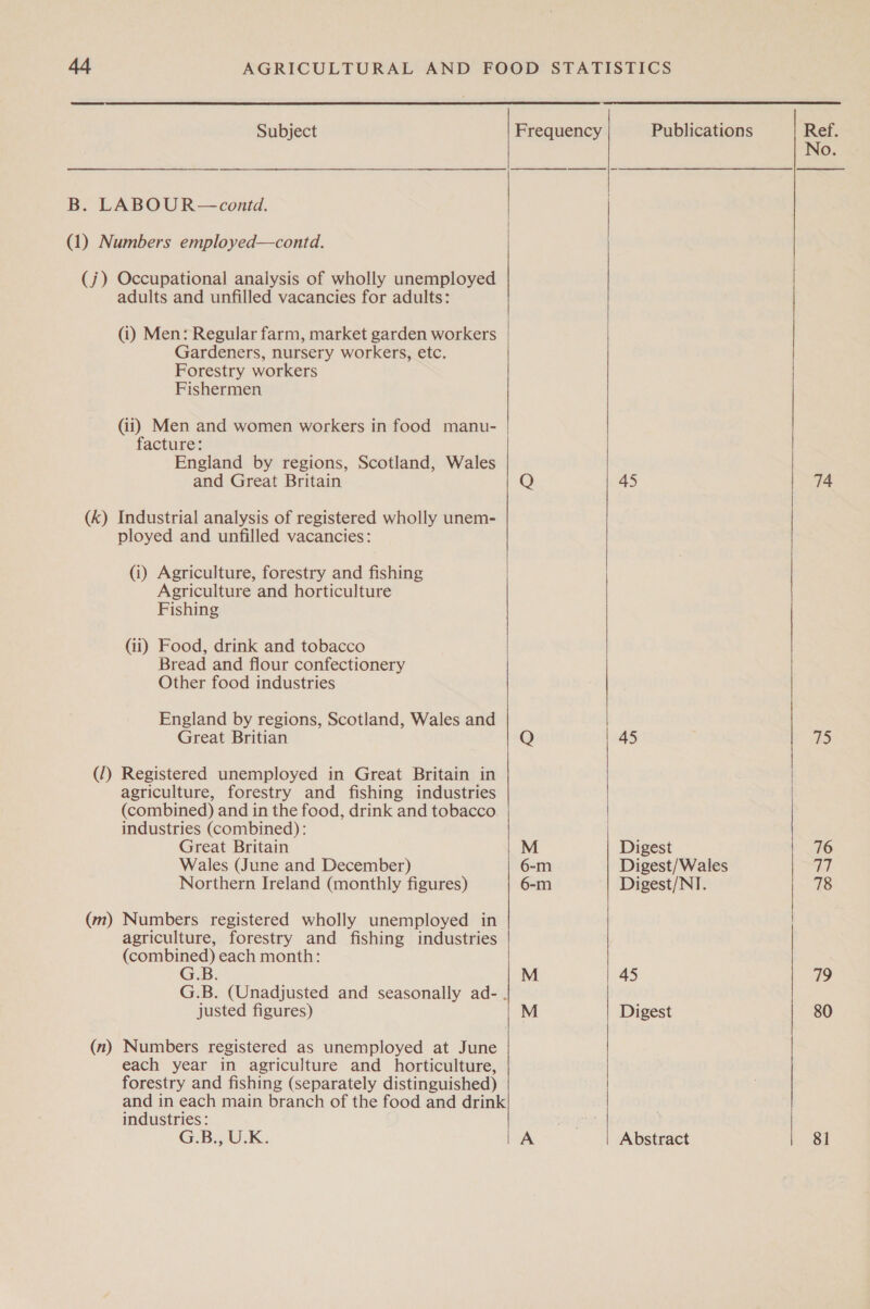 B. LABOUR—-contd. (1) Numbers employed—contd. (j) Occupational analysis of wholly unemployed adults and unfilled vacancies for adults: (i) Men: Regular farm, market garden workers Gardeners, nursery workers, etc. Forestry workers Fishermen (ii) Men and women workers in food manu- facture: England by regions, Scotland, Wales and Great Britain (kK) Industrial analysis of registered wholly unem- ployed and unfilled vacancies: (i) Agriculture, forestry and fishing Agriculture and horticulture Fishing (ii) Food, drink and tobacco Bread and flour confectionery Other food industries England by regions, Scotland, Wales and Great Britian (J) Registered unemployed in Great Britain in agriculture, forestry and fishing industries (combined) and in the food, drink and tobacco industries (combined): Great Britain Wales (June and December) Northern Ireland (monthly figures) (m) Numbers registered wholly unemployed in agriculture, forestry and fishing industries (combined) each month: G.B justed figures) (n) Numbers registered as unemployed at June each year in agriculture and horticulture, forestry and fishing (separately distinguished) and in each main branch of the food and drink industries : GB U.K.      6-m 6-m  A 45 45 Digest Digest/Wales Digest/NI. 45 Digest Abstract  No.  74 75 76 78 79 80 8i