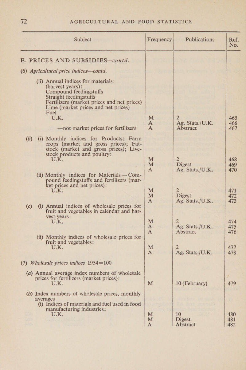  Subject Frequency Publications Ref. No.  E. PRICES AND SUBSIDIES—contd. (6) Agricultural price indices—contd. (ii) Annual indices for materials: (harvest years): Compound feedingstuffs Straight feedingstuffs Fertilizers (market prices and net prices) Lime (market prices and net prices) Fuel CK, M 2 465 A Ag. Stats./U.K. 466 —not market prices for fertilizers A Abstract 467 (6) (i) Monthly indices for Products; Farm crops (market and gross prices); Fat- stock (market and gross prices); Live- stock products and poultry: U.K. M 2 468 M Digest 469 A Ag. Stats./U.K. 470 (ii) Monthly indices for Materials —Com- pound feedingstuffs and fertilizers (mar- ket prices and net prices): U.K. M 2 471 M Digest 472 A Ag. Stats./U.K. 473 (c) (i) Annual indices of wholesale prices for fruit and vegetables in calendar and har- vest years: M ze 474 A Ag. Stats./U.K. 475 A Abstract 476 (ii) Monthly indices of wholesale prices for fruit and vegetables: U.K. M Z 477 A Ag. Stats./U.K. 478 (7) Wholesale prices indices 1954100 (a) Annual average index numbers of wholesale prices for fertilizers (market prices): ; U.K. M 10 (February) 479 (b) Index numbers of wholesale prices, monthly averages (i) Indices of materials and fuel used in food manufacturing industries: U.K. M 10 480 M Digest 481 A Abstract 482