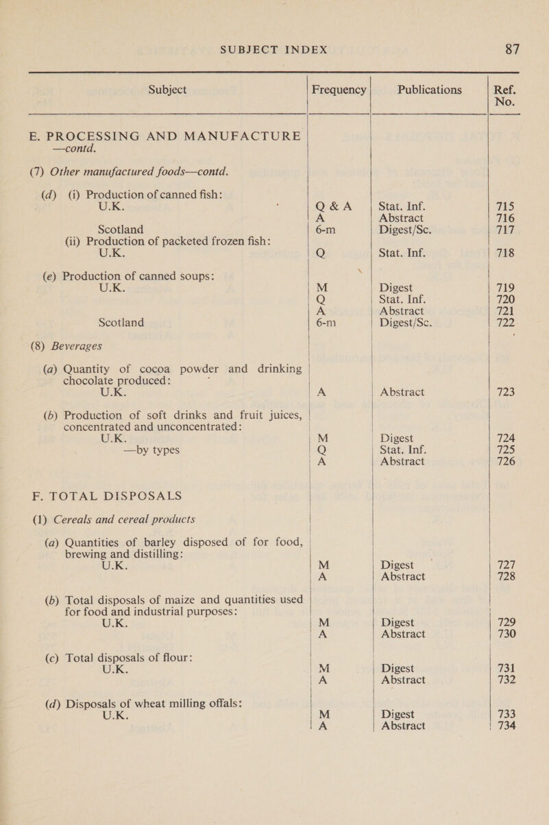 E. PROCESSING AND MANUFACTURE —contd.  (7) Other manufactured foods—contd. (d) (i) Production of canned fish: U.K. Scotland Gi) Production of packeted frozen fish: U.K. (e) Production of canned soups: U.K. Scotland (8) Beverages (a) Quantity of cocoa powder and drinking chocolate produced: ; U.K. concentrated and unconcentrated: —by types F. TOTAL DISPOSALS (1) Cereals and cereal products brewing and distilling: (b) Total disposals of maize and quantities used for food and industrial purposes: (c) Total disposals of flour: U.K. (d) Disposals of wheat milling offals: U.K. PO  Q&amp;A A 6-m 2) POZ e 5 gt a a - = &gt;=  Stat. Inf. Abstract Digest/Sc. Stat. Inf. Digest Stat. Inf. Abstract Digest/Sc. Abstract Stat. Inf. Abstract Digest Abstract Digest Abstract Digest Abstract Digest Abstract  87 No.  715 716 Tui 718 TA9 720 721 722 d2Z3 724 125 726 727 728 729 730 731 732 733 734