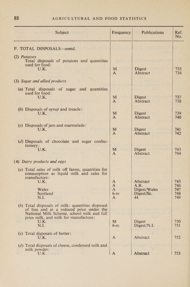 F. TOTAL DISPOSALS—contd. (2) Potatoes Total disposals of potatoes and cuanto used for food: (3) Sugar and allied products (a) Total disposals of sugar and quantities used for food: U.K. (b) Disposals of syrup and treacle: t.%; (c) Disposals of jam and marmalade: U.K. (d) Disposals of chocolate and sugar confec- tionery: U (4) Dairy products and eggs (a) Total sales of milk off farms, quantities for consumption as liquid milk and sales for manufacture: U.K. Wales Scotland NIL. (b) Total disposals of milk: quantities disposed of free and at a reduced price under the National Milk Scheme, schoo] milk and full price milk, and milk for manufacture: U.K. ; NI. (c) Total disposals of butter: U.K. (d) Total owder: of cheese, condensed milk and milk powder: U.K.  &gt;&lt; Pe oe a a PPP &gt;&gt; 6-m   Digest Abstract Digest Abstract Digest Abstract Digest Abstract Digest Abstract Abstract A.R. Digest/Wales Digest/Sc. 44 Digest Digest/N.I. Abstract Abstract No.  735 736 737 738 739 740 741 742 743 744 745 746 747 748 750 751 752 753