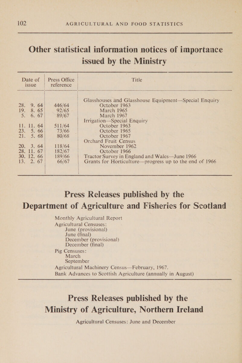 Other statistical information notices of importance issued by the Ministry   Date of | Press Office Title issue reference Glasshouses and Glasshouse Equipment—Special Enquiry 28. 9. 64 446/64 October 1963 19. 8. 65 92/65 March 1965 a. 6.07 89/67 March 1967 Irrigation—Special Enquiry it. 11. 64 511/64 October 1963 23D: 66 73/66 October 1965 24s 4.5, OS 80/68 October 1967 Orchard Fruit Census 20. 3. 64 118/64 | November 1962 Zo. At. 6) 182/67 = 4 October 1966 30. 12. 66 189/66 Tractor Survey in England and Wales—June 1966 | eee aes off 66/67 Grants for Horticulture—progress up to the end of 1966  Press Releases published by the Department of Agriculture and Fisheries for Scotland Monthly Agricultural Report Agricultural Censuses: June (provisional) June (final) December (provisional) December (final) Pig Censuses: March September Agricultural Machinery Census—February, 1967. Bank Advances to Scottish Agriculture (annually in August) Press Releases published by the Ministry of Agriculture, Northern Ireland Agricultural Censuses: June and December