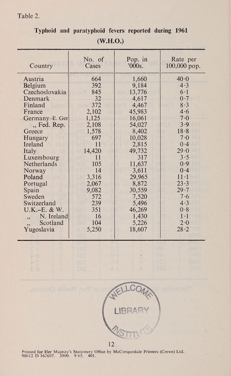 Austria Belgium Czechoslovakia Denmark Finland France Germany-E. Ger ,, Fed. Rep. Greece Hungary Ireland Italy Luxembourg Netherlands Norway Poland Portugal Spain Sweden Switzerland U.K.-E. &amp; W. » N. Ireland » scotland Yugoslavia 90612 D 162607. (W.H.O.)  Rate per 100,000 pop. — N NNe CNR ORVOWDHROOWDONIMWIROODA NOK OWAIWE KRONOR OMWDODWIEW NO 