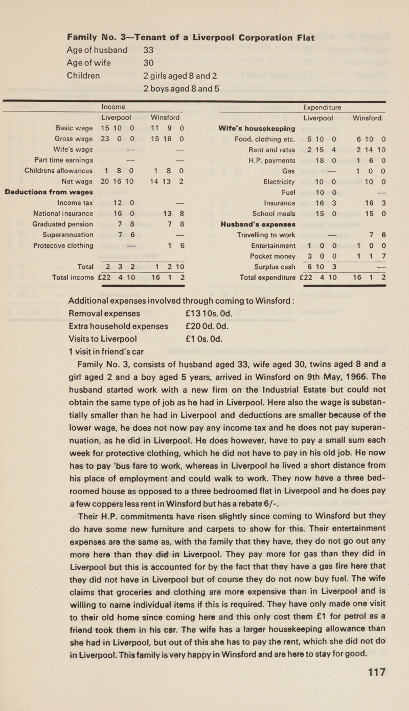 Family No. 3—Tenant of a Liverpool Corporation Flat Age of husband oO  Age of wife 30 Children 2 girls aged 8 and 2 2 boys aged 8 and 5 Income Expenditure Liverpool Winsford Liverpool Winsford Basic wage 1510 O ‘1 9 0 Wife’s housekeeping Gross wage 23 0 O 15-16: 'O Food, clothing etc. 510 0O 610 0 Wife’s wage —— —_ Rentandrates 215 4 2 14 10 Part time earnings = —— H.P. payments 18 O 1 6 0 Childrens allowances 1 8 O 1 8 © Gas a 1 Or © Net wage 20 16 10 1413 2 Electricity 10 O 10 0O Deductions from wages Fuel 10 O —— Income tax 12 0 — Insurance 16 3 16 3 National insurance 16 0 13 8 School meals 15 0 15 O Graduated pension 7 8 fs} Husband’s expenses Superannuation 7 6 — Travelling to work a 7 6 Protective clothing —_ 1 6 Entertainment 1 0 O 10 0 Pocket money 3 0 O 1 4 7 Total ew 2) gZ 1 210 Surplus cash 610 3 se Total income £22 4 10 a6 1 2 Total expenditure £22 4 10 16 1 2 ncRNA _ Additional expenses involved through coming to Winsford : Removal expenses £13 10s. Od. Extra household expenses £20 Od. Od. Visits to Liverpool £1 Os. Od. 1 visit in friend's car Family No. 3, consists of husband aged 33, wife aged 30, twins aged 8 and a girl aged 2 and a boy aged 5 years, arrived in Winsford on 9th May, 1966. The husband started work with a new firm on the Industrial Estate but could not obtain the same type of job as he had in Liverpool. Here also the wage is substan- tially smaller than he had in Liverpool and deductions are smaller because of the lower wage, he does not now pay any income tax and he does not pay superan- nuation, as he did in Liverpool. He does however, have to pay a small sum each week for protective clothing, which he did not have to pay in his old job. He now has to pay ‘bus fare to work, whereas in Liverpool he lived a short distance from his place of employment and could walk to work. They now have a three bed- roomed house as opposed to a three bedroomed flat in Liverpool and he does pay a few coppers less rent in Winsford but has a rebate 6/-. Their H.P. commitments have risen slightly since coming to Winsford but they do have some new furniture and carpets to show for this. Their entertainment expenses are the same as, with the family that they have, they do not go out any more here than they did in Liverpool. They pay more for gas than they did in Liverpool but this is accounted for by the fact that they have a gas fire here that they did not have in Liverpool! but of course they do not now buy fuel. The wife claims that groceries and clothing are more expensive than in Liverpool and is willing to name individual items if this is required. They have only made one visit to their old home:since coming here and this only cost them £1 for petrol as a friend took them in his car. The wife has a targer housekeeping allowance than she had in Liverpool, but out of this she has to pay the rent, which she did not do in Liverpool. This family is very happy in Winsford and are here to stay for good.