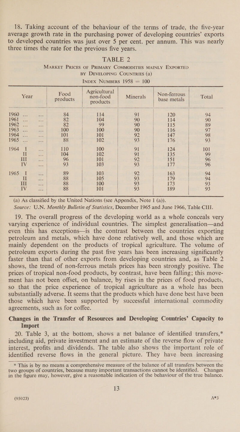 18. Taking account of the behaviour of the terms of trade, the five-year average growth rate in the purchasing power of developing countries’ exports to developed countries was just over 5 per cent. per annum. This was nearly three times the rate for the previous five years. TABLE 2 MARKET PRICES OF PRIMARY COMMODITIES MAINLY EXPORTED BY DEVELOPING COUNTRIES (a) INDEX NuMBERS 1958 = 100      Agricultural Food ; Non-ferrous Year products coe Minerals base mmefits Total 1960 ... eare 84 | 114 91 120 94 1961-3. a 82 104 90 114 90 1962... _ 82 99 90 115 | 89 1963528 mA 100 100 90 116 97 1964 ... eal 101 101 92 147 98 £965,, cc: a 88 102 93 176 93 1964 I] et 110 | 100 | 91 124 101 i we 104 102 91 135 99 Ill = 96 | 101 92 | 151 96 IV Biss 93 103 93 177 96 1965 I a 89 103 92 163 94 Il a 88 105 93 179 94 Ill es 88 100 93 173 93 IV ee | 88 101 93 189 93  (a) As classified by the United Nations (see Appendix, Note | (a)). Source: U.N. Monthly Bulletin of Statistics, December 1965 and June 1966, Table CIII. 19. The overall progress of the developing world as a whole conceals very varying experience of individual countries. The simplest generalisation—and even this has exceptions—is the contrast between the countries exporting petroleum and metals, which have done relatively well, and those which are mainly dependent on the products of tropical agriculture. The volume of petroleum exports during the past five years has been increasing significantly faster than that of other exports from developing countries and, as Table 2 shows, the trend of non-ferrous metals prices has been strongly positive. The prices of tropical non-food products, by contrast, have been falling; this move- ment has not been offset, on balance, by rises in the prices of food products, so that the price experience of tropical agriculture as a whole has been substantially adverse. It seems that the products which have done best have been those which have been supported by successful international commodity agreements, such as for coffee. Changes in the Transfer of Resources and Developing Countries’ Capacity to Import 20. Table 3, at the bottom, shows a net balance of identified transfers,* including aid, private investment and an estimate of the reverse flow of private interest, profits and dividends. The table also shows the important role of identified reverse flows in the general picture. They have been increasing  * This is by no means a comprehensive measure of the balance of all transfers between the two groups of countries, because many important transactions cannot be identified. Changes in the figure may, however, give a reasonable indication of the behaviour of the true balance. 16