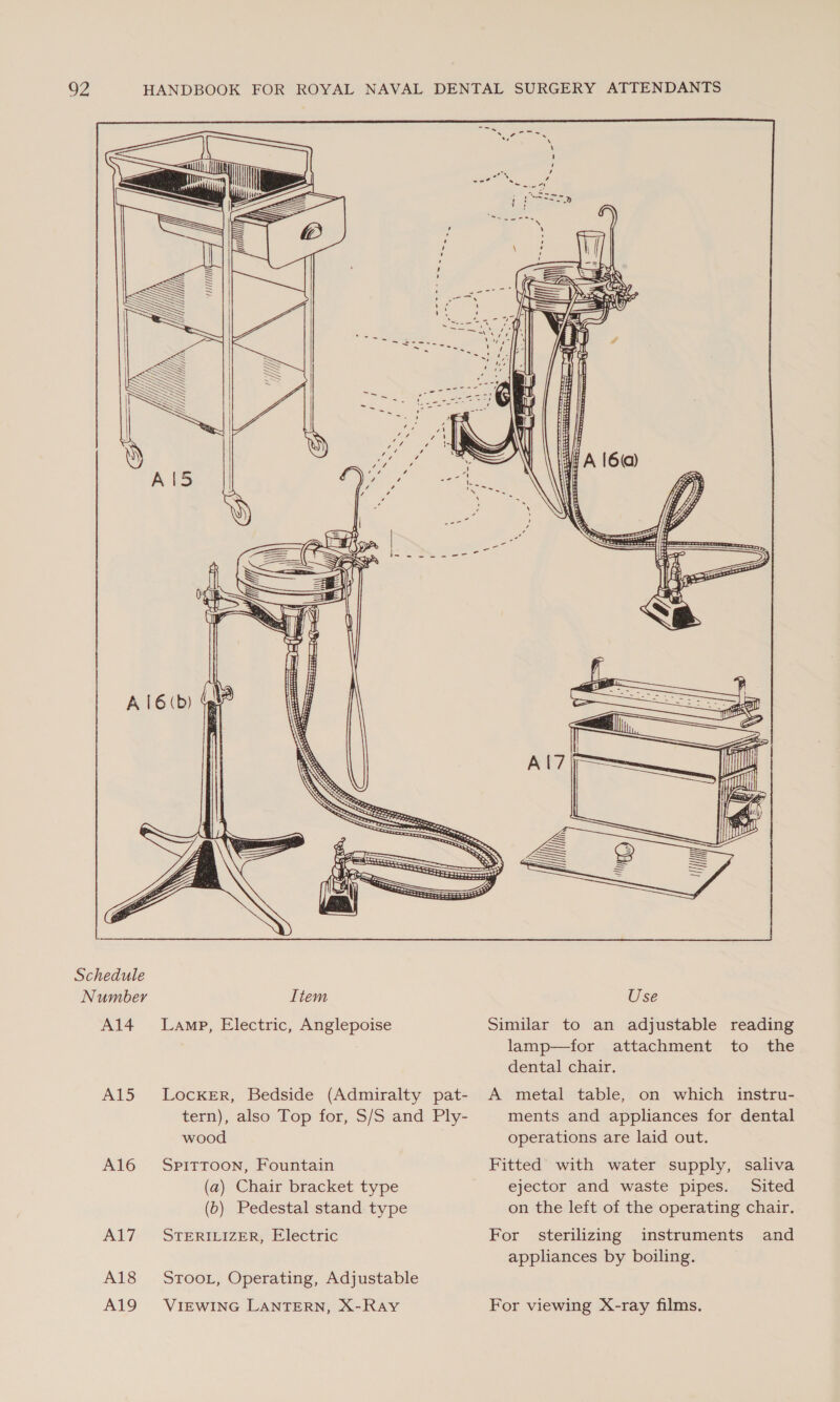  Schedule Number Al4 is A16 A17 A18 A19    Item Lamp, Electric, Anglepoise LocKER, Bedside (Admiralty pat- tern), also Top for, S/S and Ply- wood SPITTOON, Fountain (a) Chair bracket type (b) Pedestal stand type STERILIZER, Electric STOOL, Operating, Adjustable VIEWING LANTERN, X-Ray Use Similar to an adjustable reading lamp—for attachment to the dental chair. A metal table, on which instru- ments and appliances for dental operations are laid out. Fitted with water supply, saliva ejector and waste pipes. Sited on the left of the operating chair. For sterilizing instruments appliances by boiling. and For viewing X-ray films.