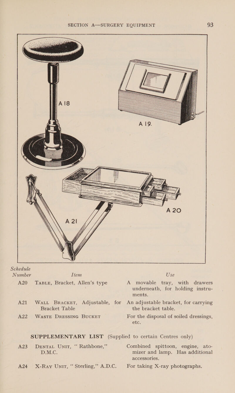     Schedule Number Item Use A20 TasBLe, Bracket, Allen’s type A movable tray, with drawers underneath, for holding instru- ments. A21 Watt Bracket, Adjustable, for An adjustable bracket, for carrying Bracket Table the bracket table. A22 WasTE DRESSING BUCKET For the disposal of soiled dressings, etc: SUPPLEMENTARY LIST (Supplied to certain Centres only) A23 DentTaL Unit, “ Rathbone,’’ Combined spittoon, engine, ato- DIM.C. mizer and lamp. Has additional accessories. A24 X-Ray Unit, “ Sterling,’ A.D.C. For taking X-ray photographs.