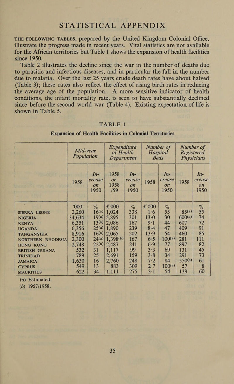 STATISTICAL APPENDIX THE FOLLOWING TABLES, prepared by the United Kingdom Colonial Office, illustrate the progress made in recent years. Vital statistics are not available for the African territories but Table 1 shows the expansion of health facilities since 1950. Table 2 illustrates the decline since the war in the number of deaths due to parasitic and infectious diseases, and in particular the fall in the number due to malaria. Over the last 25 years crude death rates have about halved (Table 3); these rates also reflect the effect of rising birth rates in reducing the average age of the population. A more sensitive indicator of health conditions, the infant mortality rate, is seen to have substantially declined since before the second world war (Table 4). Existing expectation of life is shown in Table 5. TABLE 1 Expansion of Health Facilities in Colonial Territories  | Expenditure | Number of | Number of                         | Mid-year of Health Hospital Registered Population Department Beds Physicians Tn- 1958 In- Tn- In- <q |crease| or crease crease crease 1958 as 1958 1958 we 1958 Ae | 1950 /59 1950 1950 1950 000 % | £7000 oP cOO0 Slen/o % SIERRA LEONE 2,260 | 16) 1,024 338 On |e) 85@)| 55 NIGERIA 34,634 19(@)| 5,895 301 | 13-0 30 | 600) 74 KENYA 6,351 13@)| 2,086 167 9-1 44 | 607 72 UGANDA 6,356 | 25@)} 1,890 239 8-4 47 | 409 91 TANGANYIKA 8,916 16@)| 2,065 202 | 13-9 54 | 460 85 NORTHERN RHODESIA| 2,300 | 24()/1,3980)) 167 6°5 | 100@)| 281 111 HONG KONG 2,748 | 22(@| 2,487 241 6:9 77 897 82 BRITISH GUIANA b e532 St 117 99 3°3 69 131 45 TRINIDAD 789 | 25. |2,691 159 3°8 34 | 291 73 JAMAICA 1,630 16 |2,760 248 T2 84 | 550@)| 61 CYPRUS 549 13 883 309 2:7 | 100@)| 57 8 MAURITIUS 622 | 34 {1,111 275 3-1 54 139 60 (a) Estimated. (b) 1957/1958. 