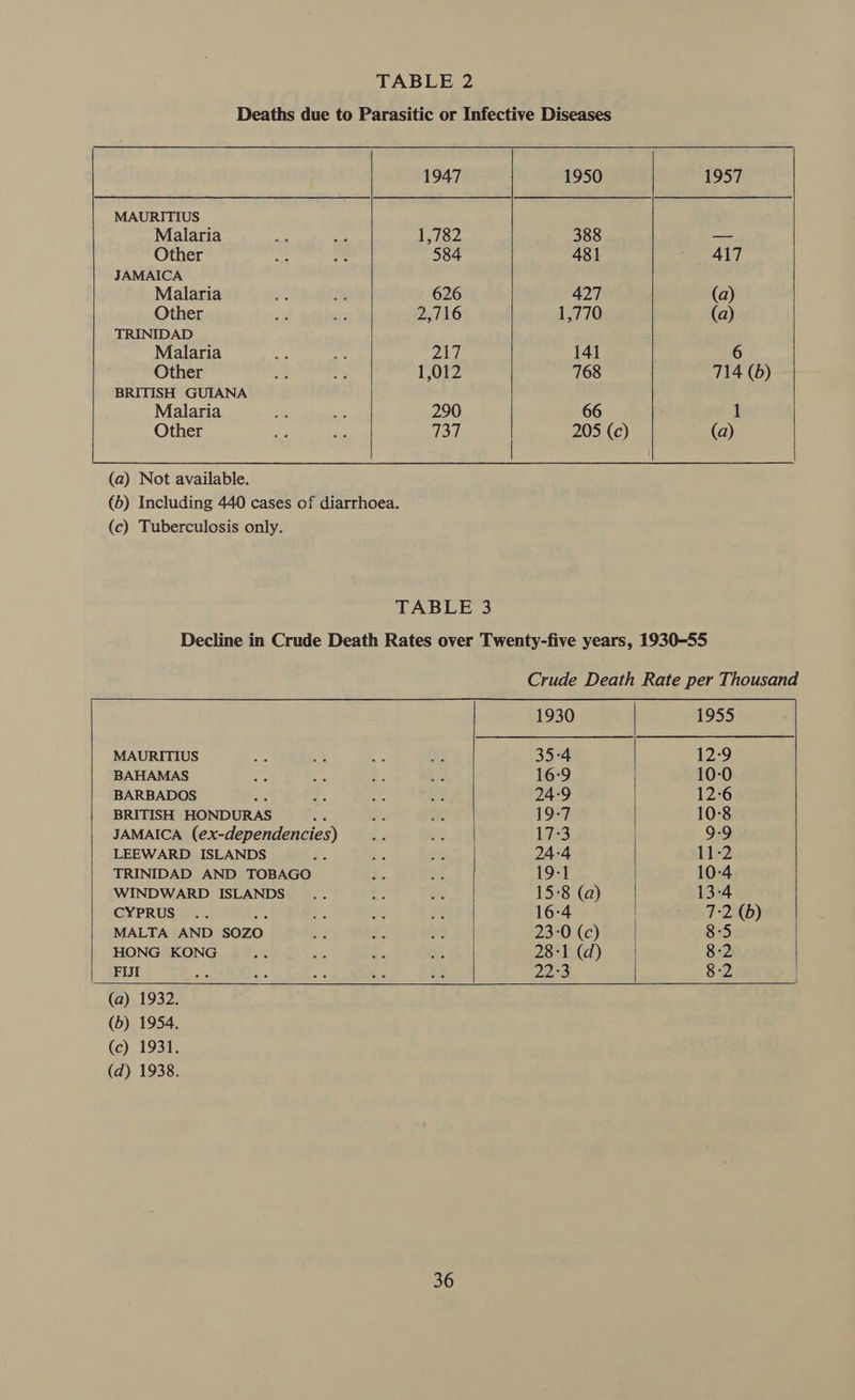   TABLE 2 Deaths due to Parasitic or Infective Diseases         1947 1950 1957 MAURITIUS Malaria ts Bh 1,782 388 — Other om Pa 584 481 417 JAMAICA Malaria at ft 626 427 (a) Other is Kis 2,716 1,770 (a) TRINIDAD Malaria watt 4g 217 141 6 Other ae uc 1,012 768 714 (6) BRITISH GUIANA Malaria a By: 290 66 1 Other a = 737 205 (c) (a) (a) Not available. (6) Including 440 cases of diarrhoea. (c) Tuberculosis only. TABLE 3 Decline in Crude Death Rates over Twenty-five years, 1930-55 Crude Death Rate per Thousand      1930 1955 MAURITIUS — <3 BS: Ms 35-4 12:9 BAHAMAS ae ae ae ~ 16-9 10-0 BARBADOS a -. a Ap 24-9 12-6 BRITISH HONDURAS ies ee OA, 19-7 10-8 JAMAICA (ex-dependencies) .. ae 17:3 9-9 LEEWARD ISLANDS E. ae mae 24-4 11-2 TRINIDAD AND TOBAGO 3 sh 19-1 | 10-4 WINDWARD ISLANDS .. : sa 15-8 (a) 13-4 CYPRUS .. a. e. ar a 16-4 7-2 (b) MALTA AND SOZO Bs ne Na 23-0 (c) 8-5 HONG KONG a ie . rs 28-1 (d) 8-2 FIJI ov = se ‘. Ae 22°3 8-2 (a) 1932. (b) 1954. (c) 1931. (d) 1938.