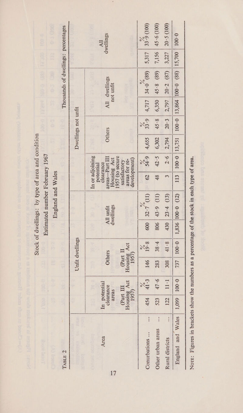goI8 JO odA} YOR UI 4903S OY} JO oBeyUSOIOd &amp; Sv SIOQUINU OY} MOYS SJOyoVIq Ul SOINSI :aLON yOSEL| O-O0T | ISL°EL| O-OOT | ETT (ZI) 0-001) 9€8°T | 0-OOT | LEZ 0-001 | 660°T Se Pe puvjsuq    SoyeAA pue puLlsuq  0-001 | OOL‘ST| (88) 0-001 (OOT) §-0Z | L7Z‘E | (L8) 7-02 | LEL‘*T | €-0% | PEL*T | 9-7 € (El) P-€% | O€P 8-Ip | SOE Beit | 223 S}OLI}sIP [eINYy (001) 9-Sv | OST'L | (8) 8-Sh | OSED | 8-Sh | COED | S-7%h | BP (ii) 6-€Pr | 908 P-8E | E87 Oty | €cs svore Ueqin J3yIO (OOT) 6-€€ | LIES | (68), O-vE | LILY | G-€€ | SS9'r | 6-bS | Z9 OD Ce OO 1 6h Or eet PSR EE) SHOR Ea I RHO Yo Vs yi yA Yo Ve Vo (quotidojaAap (LS61 (LS6I -O1 1Oj SeolIe pV suIsnoyy ~pYV suISnOoy{ AIOPISHVS Il Ned) Il 34%d) oINdeS 0) LO6T ygun 10U pV SuIsSnNOp{ SSUT[TJOMP Stole &amp; SSUTT[JOMp SSUTTJOMp IV SISUIO Wl JIC I—Seole gun IV SISYIO SOUBIBIID IV SOURIvOIS Jenuojod uy eoly [enuojod SUIUIO[pe IO UT JUN JOU SBUTTOMC 