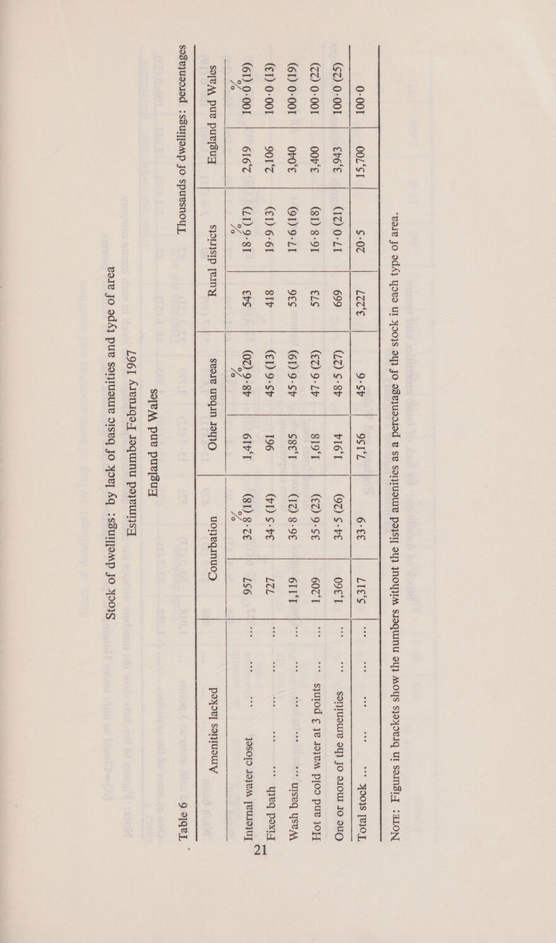  0-001 OOL‘ST (SZ) 0-001 Ev6'€ (ZZ) 0-001 00r‘€ (61) 0-001 Oro‘e (€T) 0-001 9017 (61) 0-001 616°C Zo  soeAA pue puRlsuq (IZ) O-LI (81) 8-91 (91) 9-LI (€1) 6-61 (LI) 9-81 ye ers (LZ) $-8P (€7) 9+ Lb (61) 9-S¥ (€1) 9-SP (02) 9- 8h ye 6°€€ LIES (97) S-vE O9€'T (€Z) 9-SE 6071 (IZ) 8-9€ 6IIT (pI) SPE tet (81) 8-7E LS6 v/s uorljeqinuo*D “ee YOO [VIO L, SOITUSWB OY} JO SIOW IO 9UO syulod ¢ }¥ I9}eM POO pue 10F{ Sus one “ Wseq YSe AA em aes “ Uyeg poxLT “eae JOSO]D JOJVM [BUIOUT poyor] sonmusury  9 919% L Sal N ¢