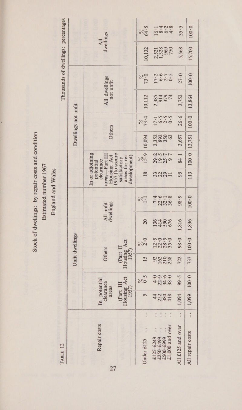      | 0-00] OOL‘ST 0-001 p9sel | O-OOT | ISZ°EL| O-OO1 | EIT 0-001 9€8°T | 0-O0T | LEL ¢-S¢€ gos‘ 0-L7 GLE 9-97 LS9‘E | T-H8 66 6°86 91ST | 0:86 CCL 8-7 OSL ¢:0 VL ¢:-0 £9 L£°6 IT 8:9€ | 9L9 0-SE 8ST c:9 696. Lee 6LE GS-7 OSE L:S7@ 67 T-ce 06S $-87 O17 v:8 8ct I 9:9 vi6. ¢-9 C68. ¢-6l (G6 9-77 VI 0-77 col T-9T T@S 7 Coll C8E TC T-LT CSET | C67 €¢ VL 9CT ¢:Cl C6 $-¥9 ZETOl Q-€L ZIT‘OL bel 76001 6-ST sT TT 07 0-¢ a VE Ze Ye Ve Yo | We (juowdopeaap (LS6I -O1 IO} seoie OY sSUISNOY A1IOJOVJSIZVS II 4d) OINDES 0}) /S6I ygun jou sIou1O JOY suUIsnNOyY SSUITJOMp sSurjjamp SSUIJOMP [TV IIT Vqg—svore yun ITV s19YIO ITV SOUBIvIIO [elUu9}0d sulUIOfpe JO UT yun 40U ssuTTOMG SSUTT[OMP VU, 0-001 | 660°T $-66 | ¥60°T 0-8€ | 8IP 9-ve | O8E 6°CC | CSC 0-7 vv 5-0 ¢ Yo (LS61 JOY suUISNO}{ III 14d) svole souBIREIO [enusjod uy $}s09 Iredel [TV JOAO pue CCTIF ITV JI9AO pue COO TF “* 666F-00SF 6605-05 CF  6VCF-STIF “SCF Fopuyy $}soo Iredoy soseyusojod :sZUl[[JoMp JO spuesnoyuy Zl alaVy§