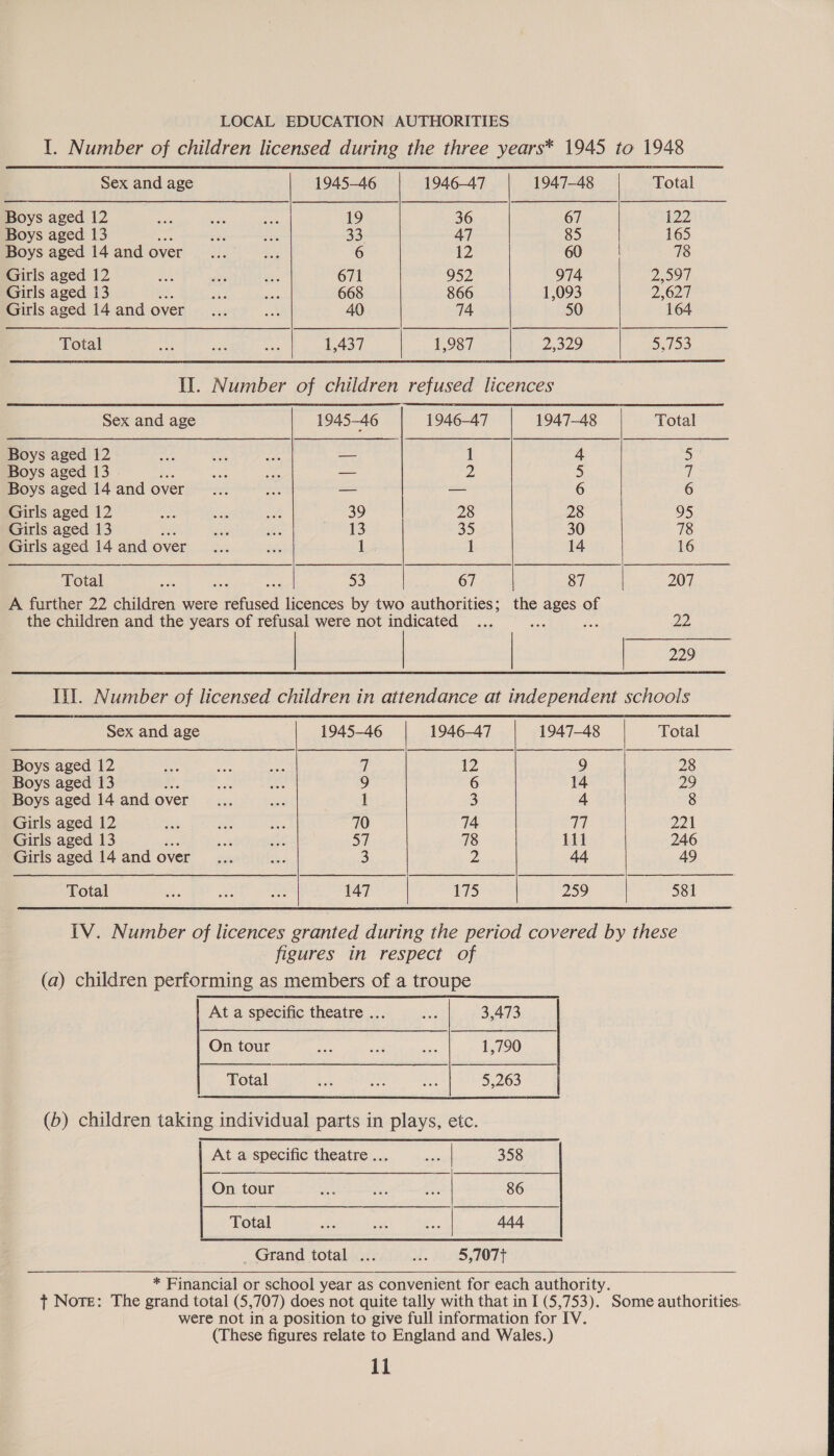 LOCAL EDUCATION AUTHORITIES I. Number of children licensed during the three years* 1945 to 1948  Sex and age 1945-46 1946-47 1947-48 Total Boys aged 12 we es ome 19 36 67 122 Boys aged 13 na wes ots 33 47 85 165 Boys aged 14 and over an xan 6 12 60 78 Girls aged 12 AS nr - 671 952 974 2594 Girls aged 13 if. ah ese 668 866 1,093 2,627 Girls aged 14 and over... Ba 40 74 50 164 Total ck Ran asta ie aia ae as 2,329 5,753  Il. Number of children refused licences   Sex and age 1945-46 1946-47 1947-48 Total Boys aged 12 — 1 4 5 Boys aged 13 | F — 2 5 7 Boys aged 14 and over ae — — 6 6 Girls aged 12 ate ose = 39 28 28 95 Girls aged 13 ie ; es 35 30 78 Girls aged 14 and over 1. 1 14 16 Total Ea ras oe 53 67 87 207 A further 22 children were refused licences by two authorities; the ages of the children and the years of refusal were not indicated ... Rs ae 22, | 229 Iii. Number of licensed children in attendance at independent schools Sex and age 1945-46 1946-47 1947-48 Total Boys aged 12 Fe no He fh 12 9 28 Boys aged 13 Py 3s 9 6 14 22 Boys aged 14 and over... Ane 1 3 4 8 Girls aged 12 it fF ae 70 74 TT Dal Girls aged 13 F = ee Si 78 111 246 Girls aged 14 and over sa ae 3 D) 44 49 Total — Ja sh 147 175 259 581  IV. Number of licences granted during the period covered by these figures in respect of (a) children performing as members of a troupe At a specific theatre ... oa 3,473 On tour se jas a 1,790 Total is te Be 5,263 (b) children taking individual parts in plays, etc.  [ Ata specific theatre... ...| 358 | On tour ie er a 86 Worl Veber bar. 444 &lt;= Grand ttabiaialial. suSAOBIA +0.  * Financial or school year as convenient for each authority. t Note: The grand total (5,707) does not quite tally with that in I (5,753). Some authorities. were not in a position to give full information for IV. (These figures relate to England and Wales.)