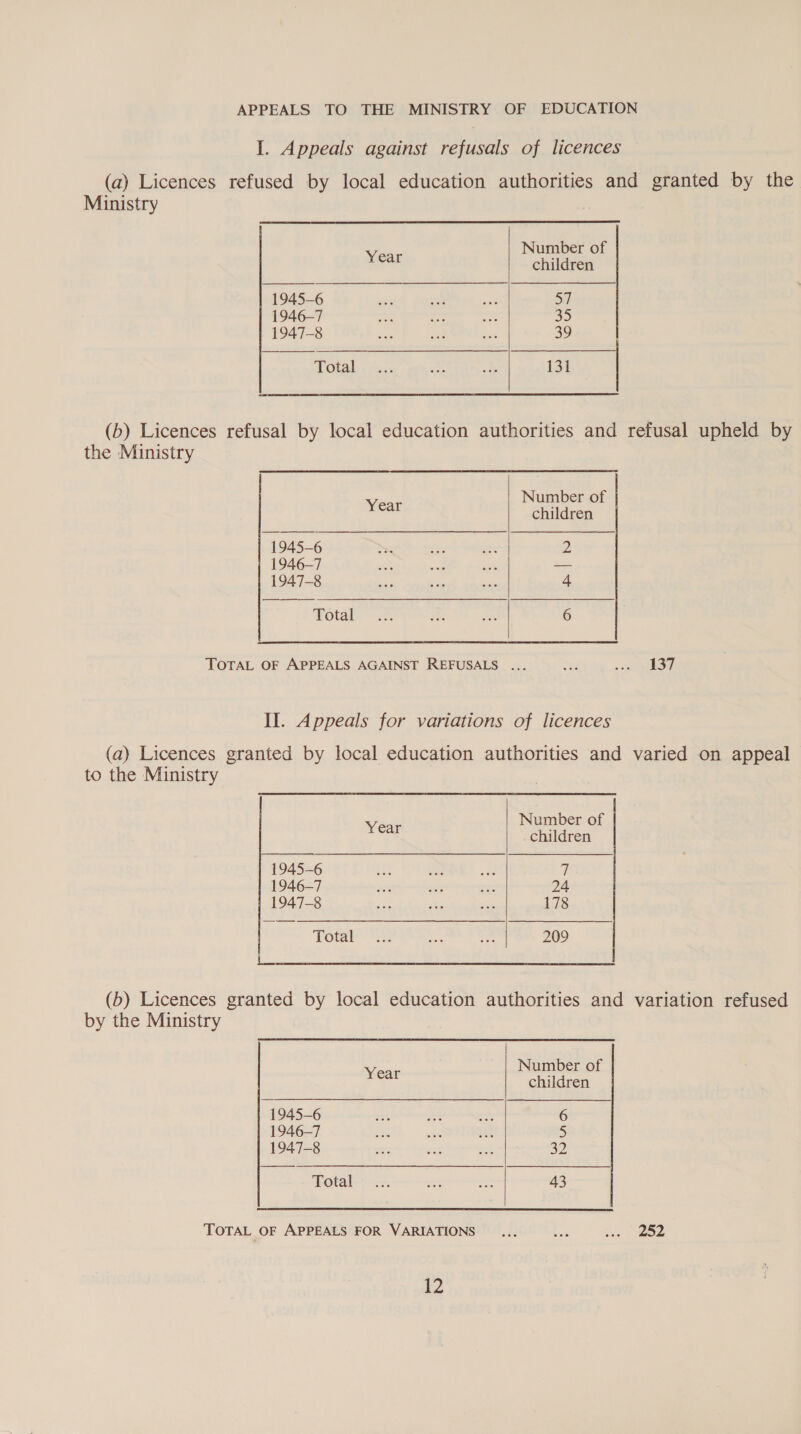 APPEALS TO THE MINISTRY OF EDUCATION I. Appeals against refusals of licences (a) Licences refused by local education authorities and granted by the Ministry   Number of Year children 194526. We coal caioe 3 57 1946-7 Sa = i 35 1947-8 ne eae ie 39 ee eae 131  (b) Licences refusal by local education authorities and refusal upheld by the Ministry   Number of Year children 1945-6 2 1946-7 — 1947-8 4 Total 6 TOTAL OF APPEALS AGAINST REFUSALS ... iy meres 187! II. Appeals for variations of licences (a) Licences granted by local education authorities and varied on appeal to the Ministry Number of Year cuildres 7 24 178 209   (b) Licences granted by local education authorities and variation refused by the Ministry Number of — children 1945-6 6 1946-7 5 1947-8 32 Total 43   252