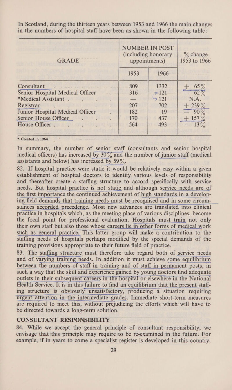 In Scotland, during the thirteen years between 1953 and 1966 the main changes in the numbers of hospital staff have been as shown in the following table: NUMBER IN POST (including honorary Y. change GRADE appointments) 1953 to 1966 1953 1966 Consultant __. : 809 1332 D0 de Senior Hospital Medical Officer 316 7121 0) *Medical Assistant . a > 121 N.A. Registrar 207 702 + 239% Junior Hospital Medical Officer 182 19 — 90% Senior House Officer : i ; 170 437 + 157% House Officer . 564 493 — 13% * Created in 1964 In summary, the number of senior staff (consultants and senior hospital medical officers) has increased by 3 20 and the number of j Junior staff (medical assistants and below) has increased b ‘by, 32703 82. If hospital practice were static it would be relatively easy within a given establishment of hospital doctors to identify various levels of responsibility and thereafter ays a staffing structure to accord specifically with service the first cape orviee in continued achievement of high standards i in a develop- enn eee stances accorded precedence. Most new advances are translated into clinical practice in hospitals which, as the meeting place of various disciplines, become the focal point for professional evaluation. Hospitals must train not only their own staff but also those whose careers lie in_ other forms of mec medical work such as general practice. This fatter group will make a contribution to the ‘staffing needs of hospitals perhaps modified by the special demands of the training provisions appropriate to their future field of practice. 83. The staffing | structure must therefore take regard both of service needs and of varying training x needs. In addition it must achieve some e equilibrium a between the numbers of staff in training and of staff in permanent posts, in such a way that the skill and ‘experience gained by y young doctors find adequate outlets in their subsequent careers in the hospital or ‘elsewhere in the National Health Service. It is in this failure to find an equilibrium that the present staff- ing structure _ is_ obviously” “unsatisfactory, “producing a. a situation requiring urgent _ attention in the _intermediate grades. Immediate short-term measures are required to meet this, without | prejudicing the efforts which will have to be directed towards a long-term solution. CONSULTANT RESPONSIBILITY 84. While we accept the general principle of eaueanien responsibility, we envisage that this principle may require to be re-examined in the future. For example, if in years to come a specialist register is developed in this country,