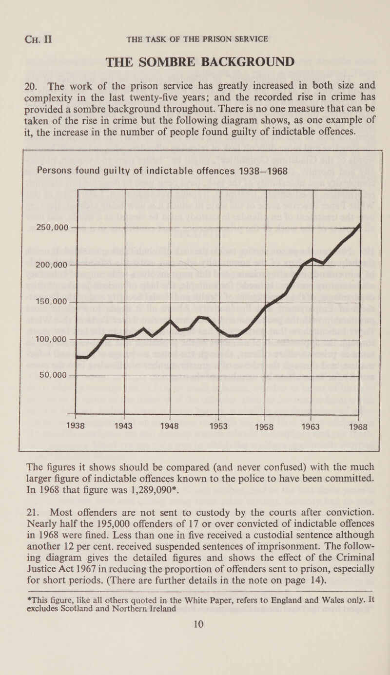 THE SOMBRE BACKGROUND 20. The work of the prison service has greatly increased in both size and complexity in the last twenty-five years; and the recorded rise in crime has provided a sombre background throughout. There is no one measure that can be taken of the rise in crime but the following diagram shows, as one example of it, the increase in the number of people found guilty of indictable offences.       1938 1943 1948 1953 1958 1963 1968  The figures it shows should be compared (and never confused) with the much larger figure of indictable offences known to the police to have been committed. In 1968 that figure was 1,289,090*. 21. Most offenders are not sent to custody by the courts after conviction. Nearly half the 195,000 offenders of 17 or over convicted of indictable offences in 1968 were fined. Less than one in five received a custodial sentence although another 12 per cent. received suspended sentences of imprisonment. The follow- ing diagram gives the detailed figures and shows the effect of the Criminal Justice Act 1967 in reducing the proportion of offenders sent to prison, especially for short periods. (There are further details in the note on page 14). *This figure, like all others quoted in the White Paper, refers to England and Wales only. it excludes Scotland and Northern Ireland