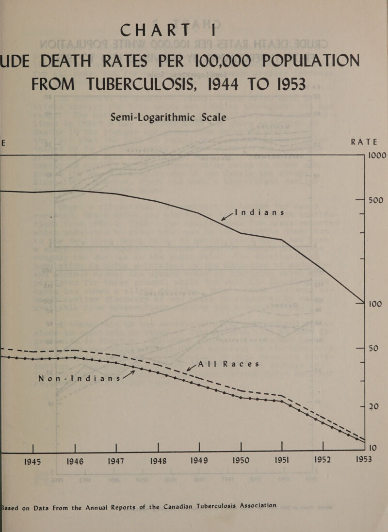 UDE DEATH RATES PER 100,000 POPULATION FROM TUBERCULOSIS, 1944 TO 1953 Semi-Logarithmic Scale RATE 1000  500 a ndians 100  Pik Races = ee ~   Non-Indian a  Based on Data From the Annual Reports of the Canadian Tuberculosis Association