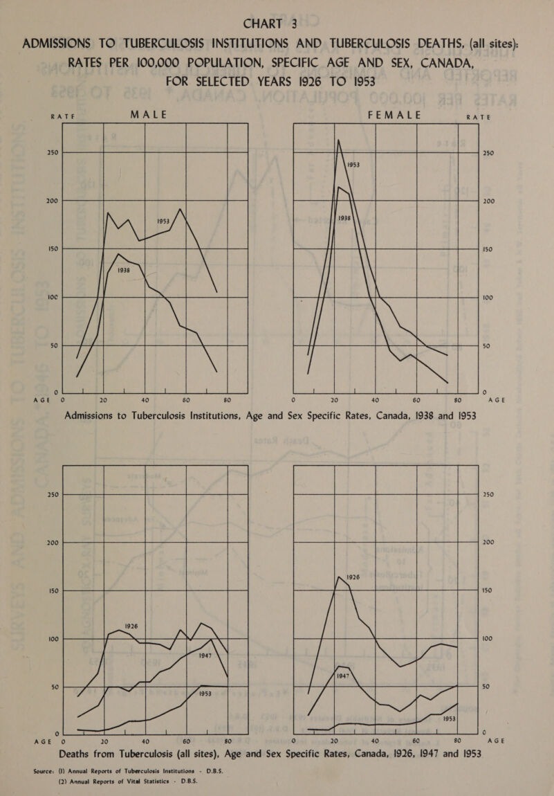 ADMISSIONS TO TUBERCULOSIS INSTITUTIONS AND TUBERCULOSIS DEATHS, (all sites) RATES PER 100,000 POPULATION, SPECIFIC AGE AND SEX, CANADA, FOR SELECTED YEARS 1926 TO 1953 Epa J EAA aes aia AGE : 0 2 Admissions to Tuberculosis Institutions, Age and Sex Specific Rates, Canada, 1938 and 1953   0 Aiok 6O Deaths from Tuberculosis (all sites), Age and Sex Specific Rates, Canada, 1926, 1947 and 1953 Source: (I) Annual Reports of Tuberculosis Institutions - D.B.S.