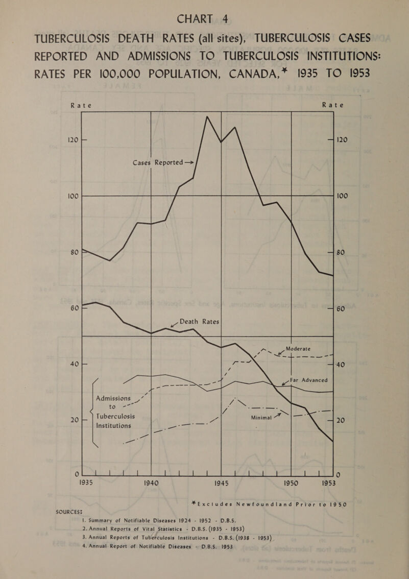 TUBERCULOSIS DEATH RATES (all sites), TUBERCULOSIS CASES REPORTED AND ADMISSIONS TO TUBERCULOSIS INSTITUTIONS: RATES PER 100,000 POPULATION, CANADA,* 1935 TO 1953 Rate Rate Moderate Far Advanced scant  0 1935 1940 1945 1950 1953 *Excitudes Newfoundland Prior to 1950 SOURCES: |. Summary of Notifiable Diseases 1924 - 1952 - D.B.S. 2. Annual Reports of Vital Statistics - D.B.S. (1935 - 1953) 3. Annual Reports of Tuberculosis Institutions - D.B.S. (1938 - 1953) 4. Annual Report of Notifiable Diseases - D.B.S. 1953