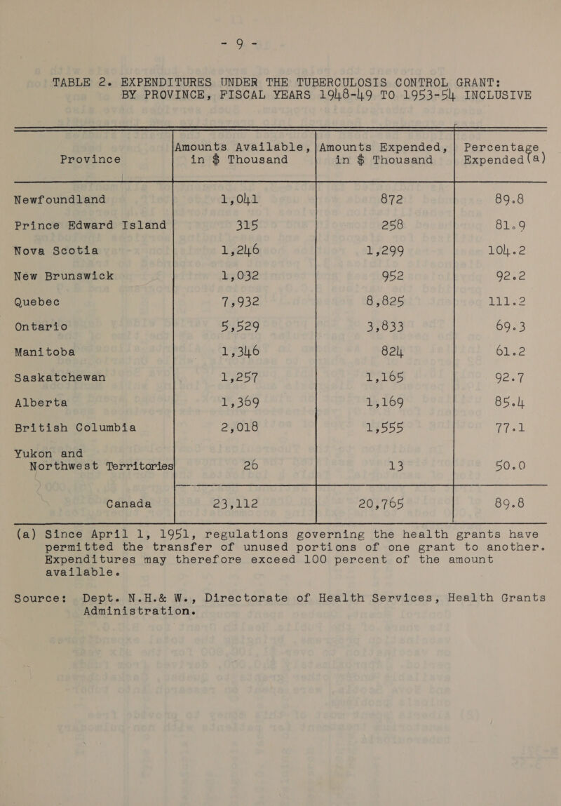 TABLE 2. EXPENDITURES UNDER THE TUBERCULOSIS CONTROL GRANT: BY PROVINCE, FISCAL YEARS 198-9 To 1953-5 INCLUSIVE        Amounts Available, |Amounts Expended, | Percentage Province in $ Thousand in $ Thousand Expended (a) Newfoundland 89.8 Prince Edward Island 81.9 Nova Scotia 2 New Brunswick 92.2 Quebec Liter Ontario 6953 Manitoba bie Saskatchewan 92.7 Alberta 85. British Columbia iiee’ yukdh and Nor thwest Territories 50.0 Canada 89.8 (a) Since April 1, 1951, regulations governing the health grants have permitted the transfer of unused portions of one grant to another. Expenditures may therefore exceed 100 percent of the amount available. Sources: Dept. N.H.&amp; W., Directorate of Health Services, Health Grants Administration.