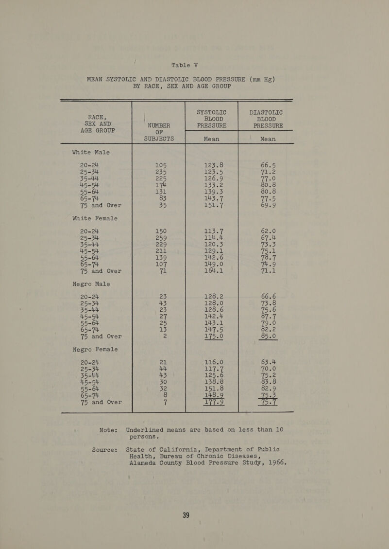 Table V RACE, SEX AND AGE GROUP White Male 20-24 25-34 35-44, 45—_54 55-64. 65-74 75 and Over White Female 20-24 25-34 35-44 45-54 55-64 65-74 75 and Over Negro Male 20-24 25-34 35-44 45-54 55~6u 65-74 75 and Over Negro Female 20-24. 25-34 35 lh 45-54 75 and Over Note: Source: SYSTOLIC DIASTOLIC BLOOD BLOOD PRESSURE PRESSURE jo) OW] COOCONW “~ WI FPONIRPWFO OWrF FOO h CO: — s. ¢., 8 6 e.@ © ON ON ACOO,  00 CON] ~] OD NM WU OW e ° e . OONOF —~] WW E  persons. State of California, Department of Public Health, Bureau of Chronic Diseases, Alameda County Blood Pressure Study, 1966.