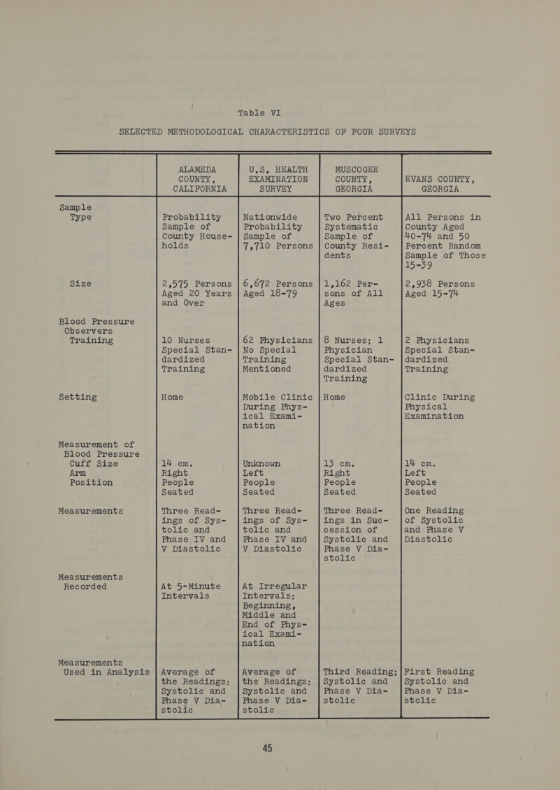 Type Size Observers Training Setting Cuff Size Arm Position Measurements Measurements Recorded Measurements ALAMEDA COUNTY, CALIFORNIA Probability Sample of County House- holds 2,575 Persons Aged 20 Years and Over 10 Nurses Special Stan- dardized Training Home 14 cm. Right People Seated Three Read- ings of Sys- tolic and Phase IV and V Diastolic At 5-Minute Intervals Average of the Readings: Systolic and Phase V Dia- stolic U.S, HEALTH EXAMINATION SURVEY Nationwide Probability Sample of 7,({10 Persons 62 Physicians No Special Training Mentioned Mobile Clinic During Phys- ical Exami- nation Unknown Left People Seated Three Read-=- ings of Sys- tolic and Phase IV and V Diastolic At Irregular Intervals: Beginning, Middle and End of Phys- ical Exami- nation Average of the Readings: Systolic and Phase V Dia-= stolic 45 MUSCOGEE COUNTY, GEORGIA Two Percent Systematic Sample of County Resi- dents 1,162 Per- sons of All Ages 8 Nurses; 1 Physician Special Stan- dardized Training Home bye foie Right People Seated Three Read-= ings in Suc- cession of Systolic and Phase V Dia- stolic Third Reading; Systolic and Phase V Dia- stolic   EVANS COUNTY, GEORGIA All Persons in County Aged 40-74 and 50 Percent Random 15=39 2,938 Persons Aged 15-74 2 Physicians Special Stan- dardized Training Clinic During Physical Examination 14 cm. Left People Seated One Reading of Systolic and Phase V Diastolic First Reading Systolic and Phase V Dia- stolic