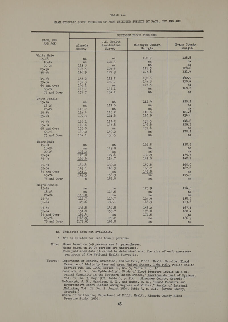 MEAN SYSTOLIC BLOOD PRESSURE OF FOUR SELECTED SURVEYS BY RACE, SEX AND AGE              gta ta U.S. Health ae Alameda Examination Muscogee County, Evans County, County Georgia Georgia wee 126.8 18-24 oc) 25-3 ie 35-44 131.4% 45-54 142.9 566k 150.4 na 6th 160.2 75 and Over na msde 10. 18-24 na ere 121.8 25-34 “ 35-hy 134.6 45-54 144.6 55-64 159.5 65 and Over na 65-74 170.2 75 and Over na N Male “152k 128.5 18-24 na 20-24 na 25-34 135.7 35-44 abtiey ah 45-54 160.0 55-64 167.6 65 and Over na 65-74 175.5 75 and Over na Negro Female 15-2h 124.5 18-24 na 20-24 aes 25-34 138.9 Bole 153.6 45-54 LOT ad 55-64 180.4 65 and Over na 65-74 186.9 75 and Over na na Indicates data not available. &amp; Not calculated for less than 5 persons. Note: Means based on 5-9 persons are in parentheses. Means based on 10-24 persons are underlined. From published data it cannot be determined what the size of each age-race- sex group of the National Health Survey is. Source: Department of Health, Education, and Welfare, Public Health Service, Blood Pressure of Adults by Race and Area, United States, 1960-1962, Public Health Service Pub. No. 1000, Series 11, No. 5, Table 1, p. 10. Comstock, G. W., An Epidemiologic Study of Blood Pressure Levels in a Bi- racial Community in the Southern United States, American Journal of iene, Vol. 65, No. 3, May 1957, Table 6, p. 286. (Muscogee County, Georeiaes McDonough, J. R., Garrison, G. E., and Hames, C. G., Blood Pressure and Hypertensive Heart Disease Among Negroes and Whites, Annals of Internal Medicine, Vol. 61, No. 2, August 1964, Table 3, p. 211. (Evans County, Georgias) State of California, Department of Public Health, Alameda County Blood Pressure Study, 1966.