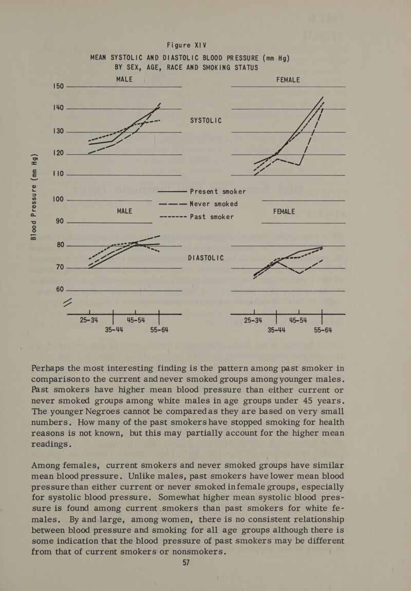 Figure XIV MEAN SYSTOLIC AND DIASTOLIC BLOOD PRESSURE (mm Hg) BY SEX, AGE, RACE AND SMOKING STATUS    MALE FEMALE 150 140 SYSTOLIC 130 on 120 oH be = 110 - Present smoker o 100 e —-——— Never smoked L MALE on | Past smoker eases &gt; 90 ° °o (a) -_— 80 =m LF DIASTOLIC 70 Z ts Eee eae hoy ee Pe A 25-34 | 45-54 | 25-34 | 45-54 | 35-44 55-64 35-44 55-64 Perhaps the most interesting finding is the pattern among past smoker in comparisonto the current andnever smoked groups among younger males. Past smokers have higher mean blood pressure than either current or never smoked groups among white males in age groups under 45 years. The younger Negroes cannot be comparedas they are based on very small numbers. How many of the past smokers have stopped smoking for health reasons is not known, but this may partially account for the higher mean readings. Among females, current smokers and never smoked groups have similar mean blood pressure. Unlike males, past smokers have lower mean blood pressure than either current or never smoked infemale groups, especially for systolic blood pressure. Somewhat higher mean systolic blood pres- sure is found among current smokers than past smokers for white fe- males. By and large, among women, there is no consistent relationship between blood pressure and smoking for all age groups although there is some indication that the blood pressure of past smokers may be different from that of current smokers or nonsmokers.