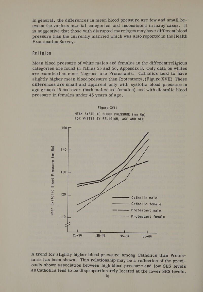 In general, the differences in mean blood pressure are few and small be- tween the various marital categories and inconsistent in many cases. It is suggestive that those with disrupted marriages may have different blood pressure than the currently married which was also reported in the Health Examination Survey. Religion Mean blood pressure of white males and females in the different religious categories are found in Tables 55 and 56, Appendix B. Only data on whites are examined as most Negroes are Protestants. Catholics tend to have slightly higher mean blood pressure than Protestants.(Figure XVII) These differences are small and apparent only with systolic blood pressure in age groups 45 and over (both males and females) and with diastolic blood pressure in females under 45 years of age. Figure XVI] MEAN SYSTOLIC BLOOD PRESSURE (mm Hg) FOR WHITES BY RELIGION, AGE AND SEX  150 2 140 — 2 = | ” ” 2 130 a xe} oO te} ~ oO ae 120 Ne oa Catholic male wo a A — Catholic female S Wa ween Protestant male = 110 PE roces tamtrenale 25-34 35-44 45-54 55-64 A trend for slightly higher blood pressure among Catholics than Protes- tants has been shown. This relationship may be a reflection of the previ- ously shown association between high blood pressure and low SES levels as Catholics tend to be disproportionately located at the lower SES levels.