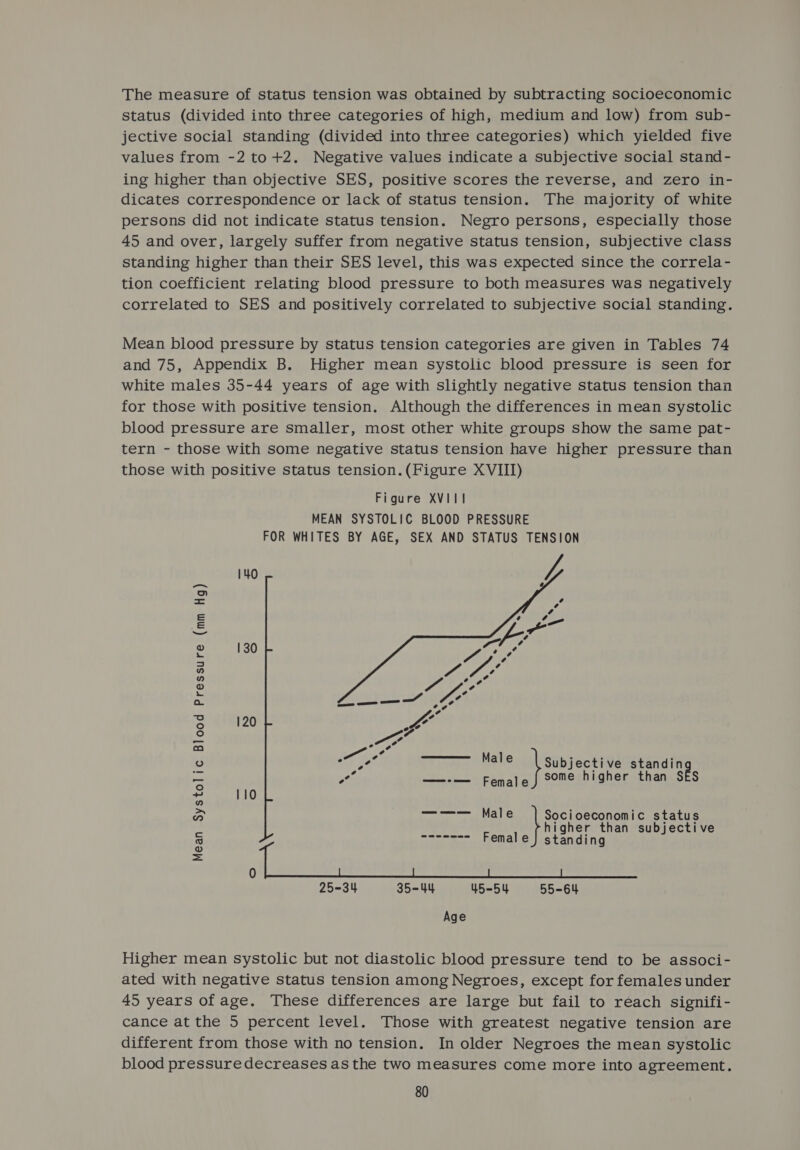 The measure of status tension was obtained by subtracting socioeconomic Status (divided into three categories of high, medium and low) from sub- jective social standing (divided into three categories) which yielded five values from -2 to+2. Negative values indicate a subjective social stand- ing higher than objective SES, positive scores the reverse, and zero in- dicates correspondence or lack of status tension. The majority of white persons did not indicate status tension. Negro persons, especially those 45 and over, largely suffer from negative status tension, subjective class standing higher than their SES level, this was expected since the correla- tion coefficient relating blood pressure to both measures was negatively correlated to SES and positively correlated to subjective social standing. Mean blood pressure by status tension categories are given in Tables 74 and 75, Appendix B. Higher mean systolic blood pressure is seen for white males 35-44 years of age with slightly negative status tension than for those with positive tension. Although the differences in mean systolic blood pressure are smaller, most other white groups show the same pat- tern - those with some negative status tension have higher pressure than those with positive status tension.(Figure XVIII) Figure XVII] MEAN SYSTOLIC BLOOD PRESSURE FOR WHITES BY AGE, SEX AND STATUS TENSION   140 oa = = = ® 130 — ” ” a S ieT20 °o ra) aot ° ‘rue Male Subjective atl: = ai meee sen ee a1 et ft Some higher than SES pe 110 a ——-— Male | Socioeconomic status ie higher than subjective S:vigbeioe nebdw edit! aeeR nen Female } standing = 0 25-34 35-44 45-54 55-64 Age Higher mean systolic but not diastolic blood pressure tend to be associ- ated with negative status tension among Negroes, except for females under 45 years of age. These differences are large but fail to reach signifi- cance at the 5 percent level. Those with greatest negative tension are different from those with no tension. In older Negroes the mean systolic blood pressure decreases as the two measures come more into agreement.